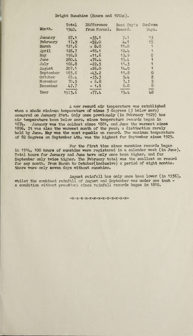 Bright Sunshine (Hours and lOtlis), Month. Total 1940. Difference from Normal. Best Day’s Record, S’jnless Da^^s. January 87.1 -33.1 7.1 ■^3 February 17,9 -52.0 4.1 15 March 121.6 + 8.0 11.0 1 April 126.7 -18.1 12.4 A I May 198.8 +11.6 13.9 0 June 280.4 +76.4 15c 4 1 July 166.8 -22.5 11.3 1 iiUgUSt 207.1 +26.0 14.0 1 September 183,6 +43.2 11.8 0 October 65.if -33.3 9.4 2 November 70.5 + 6.8 7.3 5 December 47.7 - 1.8 6,0 8 Year 1573.6 +77*4 15.4 48 A new record air temperature was established when a shade minimum ten^erature of minus 3 degrees (3 below zero) occurred on January 21st. Only once pi^eviously (in February 1929) has air temperature been below zero, since temperature records began in 1874« January was the coldest since 1881, and June the warmest since 1896# It was also the warmest month of the year, a distinction rarely held by June* May was the most equable on record. The maximum temperature of 82 degrees on September 4th. was the highest for September since 1929* For the first time since sunshine records began in 1914, 100 hours of sunshine were registered in a calender week (in June). Total hours for January and June have only once been higher, and for September only twice higher. The February total was the smallest on record for any month. From March to October(inclusive) a period of eight months, there were only seven days without sunshine. August rainfall has only once been lower (in 1936), whilst the combined rainfall of August and September was under one inch - a condition without precddont since rainfall records began in 1818. -X~X-X-X~X-X-X-X“X-X-X-X-X-