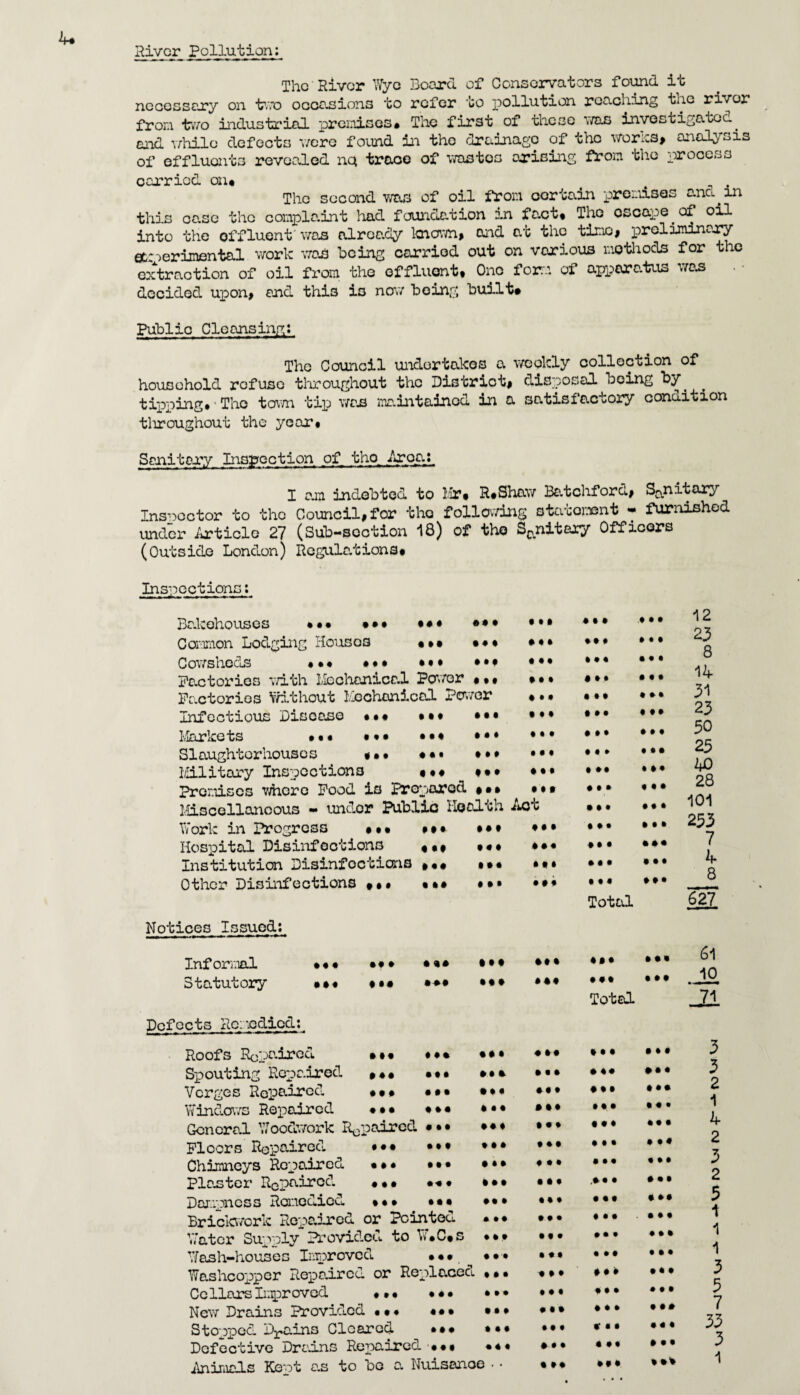 4* River pollution; The River Wye Board of Conservators foxmd it necessary on t'.To occasions to refer to x^ollution reaching the river fron tvvo industrial prcinises# The first of these i/as invostigatoc.^ ejid \7hile defects v/cro foamd in the drainage of the \voric3> analysis of effluents revealed net trace of v/astes arising firom the process carried on# ^ ^ . The second v^as of oil from certain xprei-iises ana ^ in this oa.se the coinpla.int had faunda,tion in fa.ct# The oscax:)e of oil into the effluent'v/as already loicam, and at the tine, x^i*^3Jiiinary 0:,:ierimental v;ork xrosi being carried out on various niotliods for the extraction of oil from the effluont# One foru of apx?oratus decided u]pon, ard this is nov/ being built* public Cleansing: The Council undertakes a weekly collection of household refuse tliroughout the District# disposal being by^ tipping#-The town tip wrjs i-:na.intaincd in a satisfactory conaition tlroughout the year# Sanitary Inspection of the, /roan I aji indebted to llr# R#Shaw Bc.tchford# Sj^^nitary Inspector to the Council# for the following otator.Tent - furnished under Article 27 (Sub-section 18) of the Sanitary Officers (Outside London) Rogula/cions# Inspections: Bakehouses ••• ••• • « • • t • 4 4 4 4 4 4 12 23 8 14 COiMmon Lodging Houses #»• • • • • • 4 44 4 4*4 CoY^sheds ••• ••• ••• • •• • • • 4 4 4 4 4 4 Factories vdth llechanical Pewor • •• • • • • 4 • • 4 4 Factories Vdthout Kcchonical Perwor • • • 4 4 4 4 4 4 31 23 50 25 40 28 Infectious Disease • • • • • • • • • • • • 4 4 4 4 4 4 Ivlarkets ••• ••• ••• • • • • • • 4 4 4 4 4 4 Slaughterhouses ##1 • • • • • • 4 • • 4 4 4 l/Iilitary Ins^^cctions #•« • 4 • 4 4# 4 44 Pror.usos v/horc Pood is Progjarod • •• • • * 4 4 4 4 4 4 l.Iiscollancous - under Public Health Aot • 4 4 4 4 4 101 253 7 4 8 627 \Vork in Progress • • • # • • • • t * 4 4 4 4 4 4 4 4 Hospital Disinfections «#• t • • *44 4 4 4 **• Institution Disinfections ### • • • 4#* 4 4 4 4 4 4 Other Disinfections *•• ••• • • • 4 4 4 Total 444 Notices Issued; Infornml ••• ••• ••• • •* *4 4 4#4 4*4 61 10 111 Statutory ••• • • • • •• 4*4 Total 4 4 4 Defects Rercdicd; Roofs Repaired ••• ••• • • • « 44 • 4 4 4 4 4 3 3 o STpouting Repiaired #«# ••• *• * 4 4 4 * «• *4 4 Verges Repaired ••# •#• • *« 44 4 * 4 4 • 4* c 1 4 p Windows Rop)airod ••• •*• • • • • 44 4 4 4 4 4* General Woodv/ork R^jpaired ••• • •« 4 4 4 • 4 4 44 4 Floors Repaired ••• ••• • • • • • 4 4 4 4 4 4# 7 Chinineys ReYjaired • • • • • • • • • 4 4# 4 4# #44 j o Plaster Repaired ••• » • • 4 4# .*• 4 * 4 4 5 A Doj'-ig'ncss Rci'-iodicd ••• ••• • • • 4 4 * 4 4 4 4 44 BriclCTork Repaired or Pointou • #• • • • 4 4# . # 4 • Water Sup^dy Provided to Vv.C#s • • • 4 « • 4 4# 4 4 4 t 1 3 5 7 33 3 1 Wash-houses InT;:)rovcd • • • • • • • 4# • • 4 4 4 4 Washcox^per Rex^aired or Rex)laced #•• 4 4* *44 4 4 4 Cc liars Ii^^Dr oved • • • • «• • • • • 4 • 4 4 4 • 4 4 Nev; Drains Provided • •» • 4 4 4 4 4 4 4 * Stooped Dj-ains Cleared ••• • • • • 4 • *44 4 4 4 Defective Drains Repaired •••# • 4 • * • • #44 4 4 4 i\ninials Kept as to bo a Nuisance • • 4 44 44 4