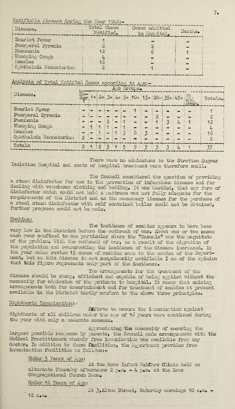 Nptifia-bjLe^ Dis eas e durinjg the Year 1942:- ! Disease* I j Total Cases ' Notified# ] Gases adiltted 1 to Hospital# Deatlis* ' j Scarlet Pever ' 1 I Puerperal ?yre:!:ia , 2 ^ 2 ’ ! Pneumonia i 12 ; 6 1 i j Yvliooping CoLigh 1 - ; '■ Measles 16 ; M i j Ophthalnla Nconatorium ^ - - 1 1 - 2 i t I of Total Notified Cases a.ccordii'i/^-; to A/.;0; — ' _ CroT^St _ t Disease. idej, 1+! 2+; 3+12^-! 5+ ,1 o-i- ■ 15+! 20v i 35+ i 2^5+; p G+lCu Totals, i I Scarlet Pever f i ' •- ' I mm mm 1 ! - 1 mm } 1 f «• •• '* 1 > -H-™f ; 1 ; Puergjeral l^rexia mm ’■ „ j - mm 1 2 _ - mm i 2 , I Pneuimonia i mm 2 ^ - I 1 mm 1 — 1 3 4 1 ‘ 12 ! , Fnooping Cough - 1 '1 1 . - * 1 mm 1 4 ‘ •i Measles i i •m '1 M 13 ’ 8 3 i ; mam mm 1 16 f i Oxahthalmia Neonatorium ; 2 ‘ mm • 1 •- - mm : w i ^ - ! 2 ! ^ , . Totals ' 2 1 i2 1 2 ' A. 7*9 77 3 ■ 1 1 . 1J There \7ere no aciiiissions to the Stretton Sngvias Isolation Hospital and costs of hospital treatment v/ere therefore small. The Council considered the question of providing a steam aisinfector for use in the prevention of infectious disease aid for dealing v/ith veriimious clotliing aid bedding. It y/os decided, tl'iat any form of disinfector Y/hich could not holci. a mattress T/a.s not fully adequate for the requiroiiients of -the District and as the necessary licence for the purchase of a steel steal disinfector v/ith self contained boiler could not be obtained, further progress could not be ma.do. Scabies; The incidence of scabies apxioars to have been very lov/ in the District before the outbreaJe of v/au*, il)out one or tvvo cases each year confined to one jxirtioular cIolSS the ^’Casuals” v/as the ma,gnitudo of the problem# v/itli the outbreak of v/avT, as a. result of the migration of rhe populalion and overcrowding the incidence of the disease increased. In the year under roviev; 15 causes of scalios cajno to the notice of the Dcpajrt- ment, but as this disease is not compulsorily notifiable I am of the opinion that this figiure represents only iDcnt of the incidence* The ajcrangements for the trea/cment of the diseane should bo choa.p, efficient auid capa.blo of being a.pplied ivithout the necessity'' for admission of the patients to hospital. It scorns tha.t cccising arrangements both for ascertainment and for treatment of scalies a.t present available in the District handly conform to the above tliree x^rincixoles# Diphtheria. Iniiunisa.tion: Efiforts to secure the Imunisation a.gainst di]phtheria of all children under the a.ge of ib yeans •were continued during the yean vdth only a moderate success# Appreciating.; tl'ie nooossity of securing the langest xaossiblc response by panonts, the Coiuicil made onrangemonts ivith the Medical Pra.ctitioners v/hereby free imiunisa.ticn v/a.s r.va.ilablo from any doctor# In a.ddition to these fSioilitics, the DQpantmont provides free irmunisation facilities a.s follows:- ]Jndcr 3. Herns of Aj^: At tlio loss Infant V/olfrne Clinic hold on alternate Thmsday afternoons 2 - 4 a.t the Ross Congregational Church Rooiii# Under 16 Yeans of Age: At 3>-‘'^ton Street, Sa'turday mornings 10 a,m# « 12 a#m.