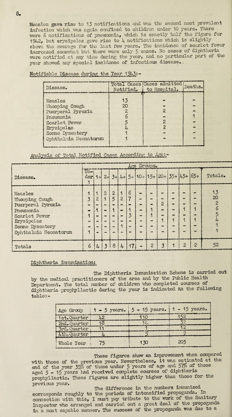 Measles gave rise to 13 notifications and was the second most prevalent infection which was again confined to children under 10 years. .There were 6 notifications of pneumonia, which is exactly half the figure for 1942, but erysipelas gave rise to 4 notifications which is slightly above the average for the la'.st few years. The incidence of scarlet fever increased somewhat but there were only 5 cases. No cases of diphtheria were notified at any time during the year, and no particular part of the year showed any special incidence of infectious disea.se*. Notifiable Disease during the Year 1943‘»- Disease. Total Case3 Notified. Cases admitted to Hospital. Deaths. Measles r 13 - Whooping Cough 20 - - Puerperal Pyrexia 2 2 «*• Pneumonia 6 »■» 1 Scarlet Fever 5 2 mm Erysipelas 4 2 — Sonne Dysentery 1 - — Ophthalmia Neonatorum 1 Analysis of Total Notified Cases According to Age:- Disease. Un-i der 1 1 + 2+ 3+ rr 5+ 10+ 15+ 20+ 35+ 45+ o\ VJ1 + 1 r.. Totals. Measles 1 1 2 2 1 6 mm mm •• mm 13 ■Whooping Cough 3 2 1 5 2 7 - - - - mm - 20 Puerperal Pyrexia - mm - - - mm mm - 2 — 2 r Pneumonia - 1 - 1 - 1 - 1 — - 1 1 b Scarlet Fever 1 - - - - 3 mm 1 - - - — 5 Erysipelas - - - - - - - mm 1 1 1 1 4 A Sonne Dysentery mm - - - 1 - - mm — — •* 1 Ophthalmia Neonatorum 1 1 Totals LL 4 3 8 4 17 i - 1 2 3 1 2 2 52 Diphtheria Immunisation: The Diphtheria Immunisation Scheme is carried out by the medical practitioners of the area and by the Public Health Department. The total number of children who completed courses of diphtheria prophyllactic during the year is indicated in the following table:- Age Group 1-5 years. 5-15 years. 1 - 15 years. 1st«Quarter 1 42 ^ 110 15.2- 2nd.Quarter | 18 .-3g 3rd.Quarter j 11 1 12 4th.Quarter 4 5 ,j .-2 ————t i Vdiole Year . 75 130 205 These figures show an improvement when compared with those of the previous year. Nevertheless, it was estimated at the end of the year 35$ of those under 5 years of age and 57$ of those aged 5 - 15 years had received complete courses of diphtheria prophyllactic. These figures are slightly higher than those for the previous year. The difference in the numbers immunised corresponds roughly to the periods of intensified propoganda. In connection with this, I must pay tribute to the work of the Sanitary Inspector who arranged and carried out a great deal of the propoganda in a most capable manner. The suocess of the propoganda was due to a