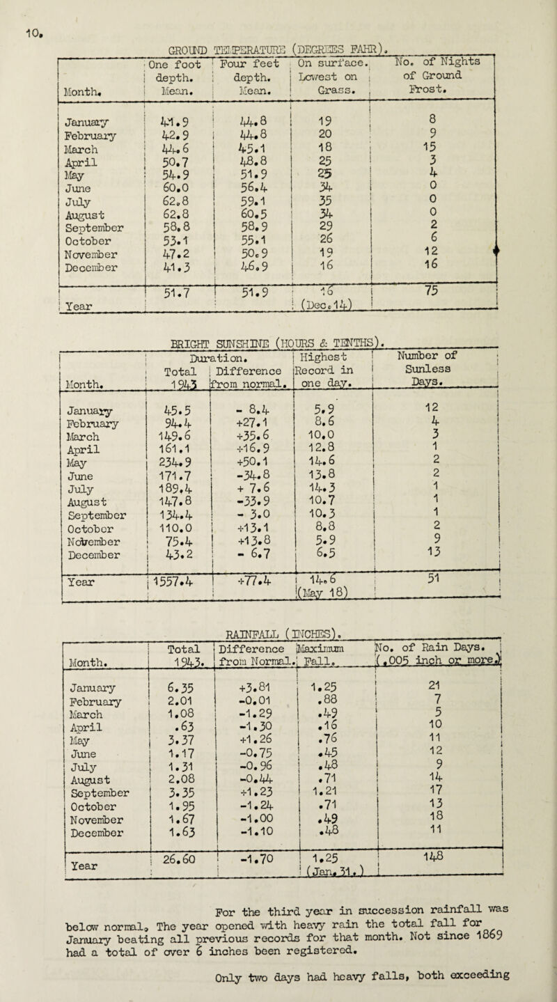 GROUND miPERATPIEE (DEGREES FAHR), Month. One foot depth. Mean. Four feet depth. Mean. On surface. Lowest on j Grass. , No. of Nights of Ground Frost. --- January to. 9 1 to. 8 11,1 19 8 February 42.9 to. 8 20 9 March to. 6 45.1 18 15 April 50.7 48.8 25 3 May 54.9 51.9 25 4 June 60.0 56.4 34 0 July 62.8 59.1 35 0 August 62.8 60.5 34 0 September 58.8 58.9 29 2 October 53.1 55.1 26 6 November 47.2 50c 9 19 12 i December 41.3 46.9 l 16 < ■ ■ . X is „ . I 5i77 1 5TT9 ' TS 75 ; Year 1 : ; (Decd4) 1 BRIGHT SUNSHINE (HOURS & TENTHS). 1 j { Month. Duri Total | 1943 ition. Difference from normal. Highest Record in one day. Number of Sunless Days. . ] — January 45.5 - 8.4 5.9’ 12 February 94.4 +27.1 8,6 4 March 149.6 +55.6 10.0 3 April 161.1 +16.9 12.8 1 May 234.9 +50.1 14.6 2 June 171.7 -34.8 13.8 2 July 189,4 + 7.6 14.3 1 August 147.8 -33.9 10.7 1 September 134.4 - 3.0 10.3 1 October 110.0 -M3.1 8.8 2 November 75.4 +13.8 5.9 9 December 43.2 1 - 6.7 6.5 1 . - . ...?-i Year j 1557.4 » +77.4 J « i 14.6 !(May 18) 51 i i* 1 RAINFALL (INCHES). i Month. Total 1943. Difference (Maximum jNo. of Rain Days. { from Normal.' Fall. '(.005 inch or more,)! January 6.35 | 1 +3.81 l 1.25 1 \ 21 February 2.01 -0.01 .88 7 March 1.08 -1.29 .49 5 April .63 -1.30 .16 10 May 3.37 +1 • 26 .76 11 June 1.17 -0.75 ♦ 45 12 July 1.31 -0.96 .48 9 August 2,08 -0.44 .71 h i September 3.35 +1.23 1.21 17 October 1.95 -1.24 .71 13 November 1.67 -1.00 .49 18 December 1.63 -1.10 I .48 11 Year 26.60 1 -3. • -vl 0 1.25 ! (Jan. 51.)— 148 | / For the third year in succession rainfall was below norml. The year opened with heavy rain the total fall for January beating all previous records for that month. Not since 1869 had a total of ever 6 inches been registered. Only two days had heavy falls» both exceeding