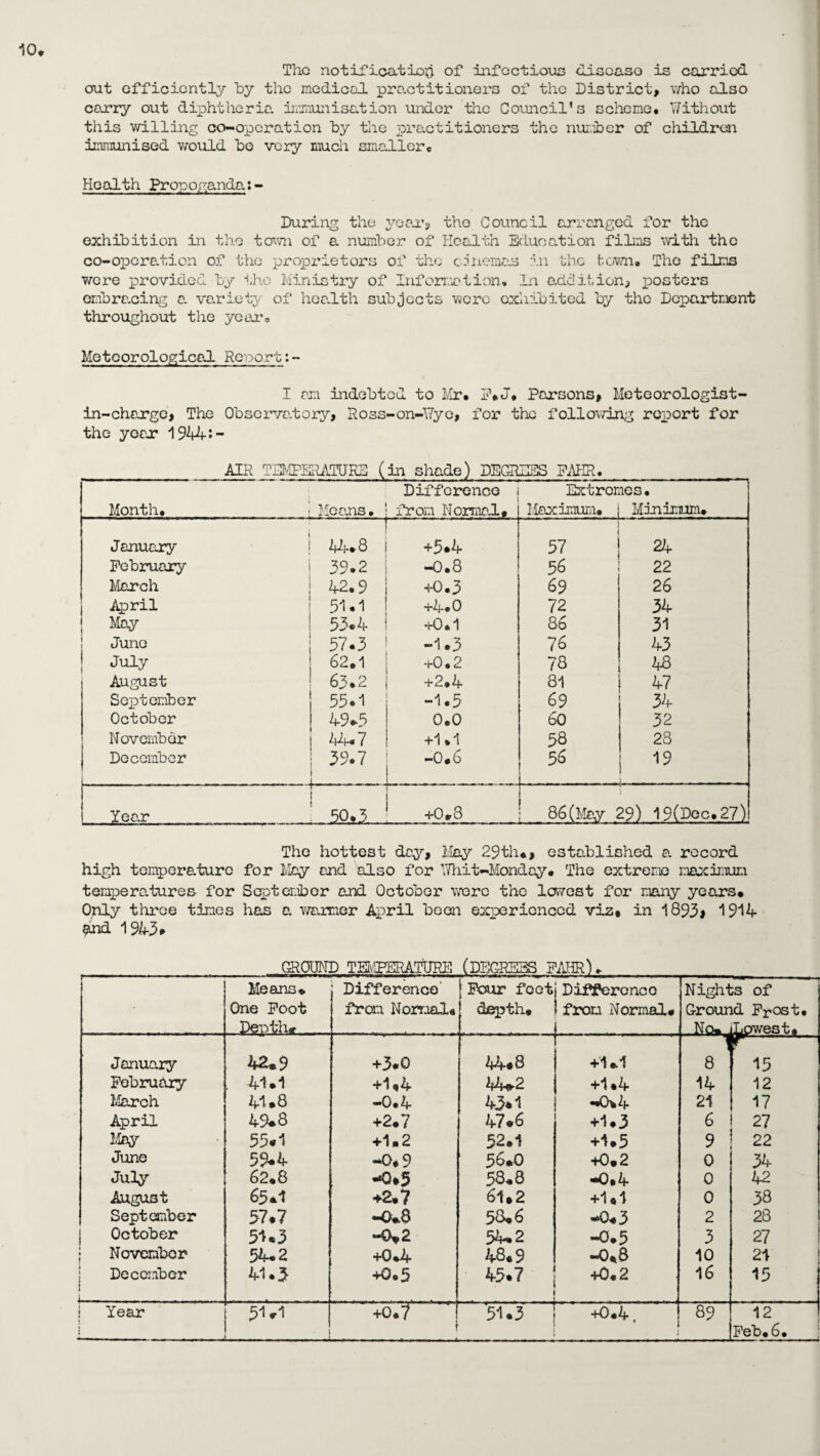 10* The notification of infectious discaso is carried out efficiently by the medical practitioners of the District, who also carry out diphtheria immunisation under the Council's scheme. Y/ithout this willing co-operation by the practitioners the number of children immunised would be very much smaller® Health Propoganda:- During the year, the Council arranged for the exhibition in the town of a number of Health Education films with the co-operation of the proprietors of the cdnemos in the town. The films were provided by the Ministry of Information, In addition, posters embracing a variety of health subjects were exhibited by the Department throughout the year® Meteorological Report I cm indebted to Mr. F# J. Parsons, Meteorologist- in-charge, The Observatory, Ross-on-YTye, for the following report for the yoar 1944:- AIR TB.gEIU.TURS (in shade) DEGREES FAHR. Month, Means, Difference from Normal# Extremes. Maximum* j Minimum* i January ' a. 8 +5*4 57 24 February 39-2 -0.8 56 22 March 42* 9 +0.3 69 26 April 51.1 +M*0 72 34 May 53.4 +0.1 86 31 June 57.3 -1.3 76 43 July 62.1 +0.2 78 48 August 63.2 +2»4 81 47 September 55.1 -1.5 69 34 October 49.5 0.0 60 32 November +1.1 58 28 December 39.7 . -0.6 u 56 19 ! Year r- 1 n ■ t t r ..-,5Q&3 +0*8 \ 86(May 29) 19(Doc*27) The hottest day, May 29th*, established a record high temperature for May and also for Yfhit-Mondoy. The extreme maximum temperatures for September and October were the lowest for many years* Only three times has a warmer April been experienced vis, in 1893* 1914 Sind 1943# GROUND TEivIFERATtJPE (DEGREES FAHR)* - Means* One Foot Depth* ..... Difference' from Normal* Four feet depth* Difference ' from Normal* Nights of Ground F^ost, No*jLowest. January 42*9 +3*0 44.8 +1*1 V r 15 February . 41.1 +1 *4 44*2 +1 *4 14 12 March 41.8 -0.4 43*1 •*0.4 21 17 April 49.8 +2.7 47.6 +1.3 6 27 May 55.1 +1.2 52.1 +1.5 9 22 June 59-4 -0*9 56.0 +0*2 0 34 July 62.8 -0*5 58.8 -0,4 0 42 August 65.1 ♦2.7 61.2 +1*1 0 38 September 57.7 -0.8 58.6 -0*3 2 28 October 51.3 -0*2 54*2 -0.5 3 27 November 54.2 +0*4 48.9 -0*8 10 21 December 1 f - - - - — 41*3 +0*5 45.7 » , - j G +0*2 16 15 Year 51-1 +o*7 51.3 +0*4 89 12 . . . . ! l Feb* 6.