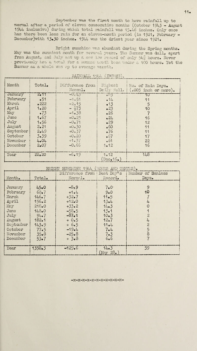 September was the first month to have rainfall up to normal after a period of eleven consecutive months (October 1943 - August 1944 inclusive) daring which total rainfall was 15.4-6 inches. Only once has there been less rain for an eleven-month period (in 1921, February - December)with 13*30 inches. 1944 was the driest year since 1921. Bright sunshine was abundant during the Spring months. May was the sunniest month for several years. The Summer was dull, apart from August, and July set up a now low record of only 94f: hours. Never previously has a total for a siimmoi month been under a 100 hours. Yet the Summer as a whole was up to average warmth* RAINFALL 1944 /XNOTiESjd Month Total. Difference from Highest -1 ! No# of Rain Days. —.--- Normal. Daily Tall, j (*005 inch or more). January “ 2.11 -u r 43 JB3 1u February .51 -1.51 .14 11 March .222 -2.15 .13 5 April 1.20 - i73 .23 10 May .73 -1.33 .26 7 June 1.67 -0.25 .24 16 July 1.56 -0.71 .29 12 August 2.21 -0.30 . 60 11 September 2.49 +0*37 .76 11 October 3.39 +0.20 .67 17 November 4.04 +1*37 .61 22 December 2.07 -0.66 1.12 16 Year 22.20 -6.19 1.12 148 (Dcc»16.) ' BRIGHT' SUNSHINE 194-4 (HOURS MD IHNTIIS). Difference from Best Da.y‘ s Number of Sunless Month. Total. Normal. Record. Days. January 45.0 -8,9 7.0 9 February 63.7 +1.4 9.0 10 March 146.7 +32.7 11.5 1 April 156.2 +12.0 13.4 4 May 218.0 +33.2 14.3 0 June 143.0 -58.5 13.1 1 July 94.7 -87.1 10.3 2 August 182.1 + 0.5 12.7 4 September 143.9 + 6*5 11.4 2 October 77.5 -19.4 7.4 5 November 35.8 -25.8 7.3 8 December 53.7 + 3*3 6.6 7 Year . . . 1350*3 -129.S 14.3 59 ! (May 28.) I - ^ —i
