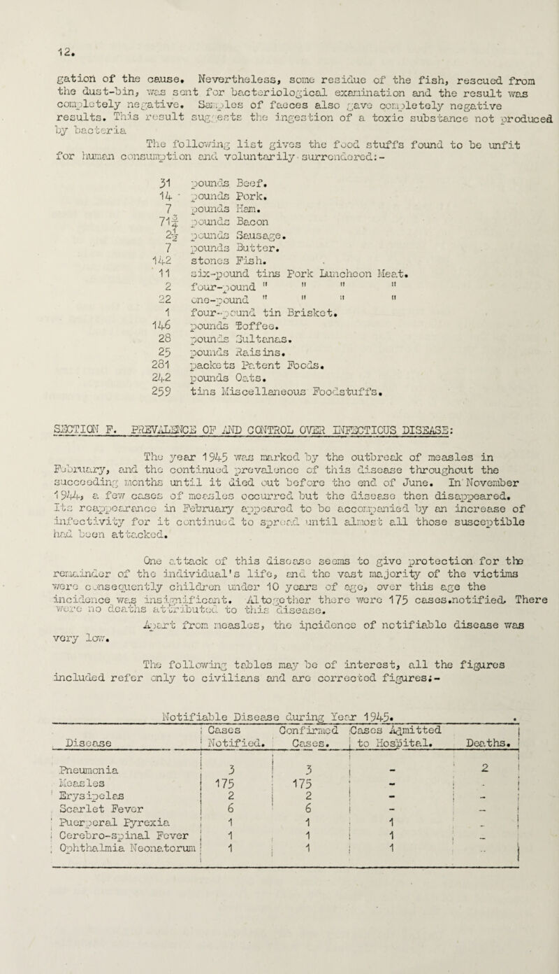 gation of the cause. Nevertheless, some residue of the fish, rescued from the dust-bin, was sent for bacteriological examination and the result was completely negative. Samples of faeces also gave completely negative results. This result suggests the ingestion of a toxic substance not produced by bacteria The following list gives the food stuffs found to be unfit for human consumption and voluntarily surrendered:- 31 pounds Beef. 14 - pounds Pork. 7 pounds Iiam. 7lj pounds Bacon 2p pounds Sausage 7 pounds Butter. 42 stones Fish. 11 six-pound tins Pork Luncheon Mea.t. 2 four-pound     22 one-pound   !‘  1 four-pound tin Brisket. 146 pounds Toffee. 28 pounds Sultanas. 25 pounds Raisins. 281 packets Patent Poods. 242 pounds Oats. 259 tins Miscellaneous Foodstuffs. SLOT I ON F. PREVALENCE OF AND CONTROL OVER INFECTIOUS DISEASE: The year 1945 was marked by the outbreak of measles in Fobn.ia.ry, and the continued prevalence of this disease throughout the succeeding months until it died out before the end of June. In November 1944# a fgw cases of measles occurred but the disease then disappeared. Its reappearance in February appeared to be accompanied by an increase of infactivity for it continued to spread until almost all those susceptible had been atta.cked. One attack of this disease seems to give protection for the remainder of the individual's life, and the vast majority of the victims were consequently children under 10 years of age, over this age the incidence was insignificant. A1 together there were 175 cases.notified. There were no deaths attributed to this disease. Apart from measles, the incidence of notifiable disease was very low. The following tables may be of interest, all the figures included refer only to civilians and are corrected figures;- Notifiable Disea.se during Year 1945*_ | Cases Confirmed Cases Admitted Disease Notified. Cases. i to Hospital. Deaths. Pneumonia 3 ! 3 I  , I T , 1 1 2 i Mean les 175 175 i .. i Erysipelas 2 2 i t 4 i “ 1 Scarlet Fever 6 6 • _ j Puerperal Pyrexia 1 1 1 j t Cerebro-spinal Fever 1 1 1 1 1 —. Ophthalmia Neonatorum 1 i 1 ; i * ) i