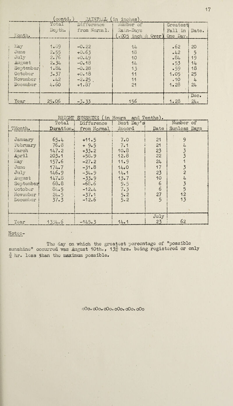 (contel- )_RAINPDiJj (in inches) . Month. Total Depth. Difference from Normal. Number of Rain-Days (.005 inch & Over') Greatest Pall in One Day. Date. ■ Hay 1.39 -0.22 14 .62 20 June 2.55 +0.63 18 .42 5 i July 2.76 +0.49 10 .84 19 | August 2.34 -0.18 14 .53 14 September 1.84 -0.28 13 .59 18 October 3.37 +0.18 11 1.05 25 November .42 -2.25 . 11 .10 4 December 4.60 ... +1.87 21 1.28 24 • Year 25.06 -3.33 156 1.28 Dec. j 24. BRIGHT SUNSHIND (in Hours and Tenths). | ajumvjnu. Total kJUJ.’lkJJ. J V -J-14 Difference uuuxq auu xguuuo ; 1 Best Day’s! Number of ! TMonth. Duration. from Normal Record Date Sunless Days 1 j J anuary 65.4 * +11.5 7.0 21 9 1 February 76.3 + 9.5 7.1 21 4 ! March 147.2 +33.2 10.8 23 3 i April 203.1 +58.9 12.8 22 3 Hay 157.6 -27.2 11.9 24 1 J une 174.7 -31.8 14*0 17 3 July 146.9 ~34.9 14.1 23 2 | August 147*8 “33.9 13.7 10 4 September 68.8 -68.6 9.5 6 3 October 84.5 -12.4 7.3 6 5 [ November 1 24.5 -37.1 5.2 27 12 December j 37.3 -12.6 5.2 5 13 ! 1 « July i 62 Year 1354.6 -145.3 14.1 Note; - The day on which the greatest percentage of '‘possible sunshine occurred was August 10th., 13f: hrs. being registered or only rj hr. less than the maximum possible. 0O0.0O0.0O0.0O0.0O0.0O0