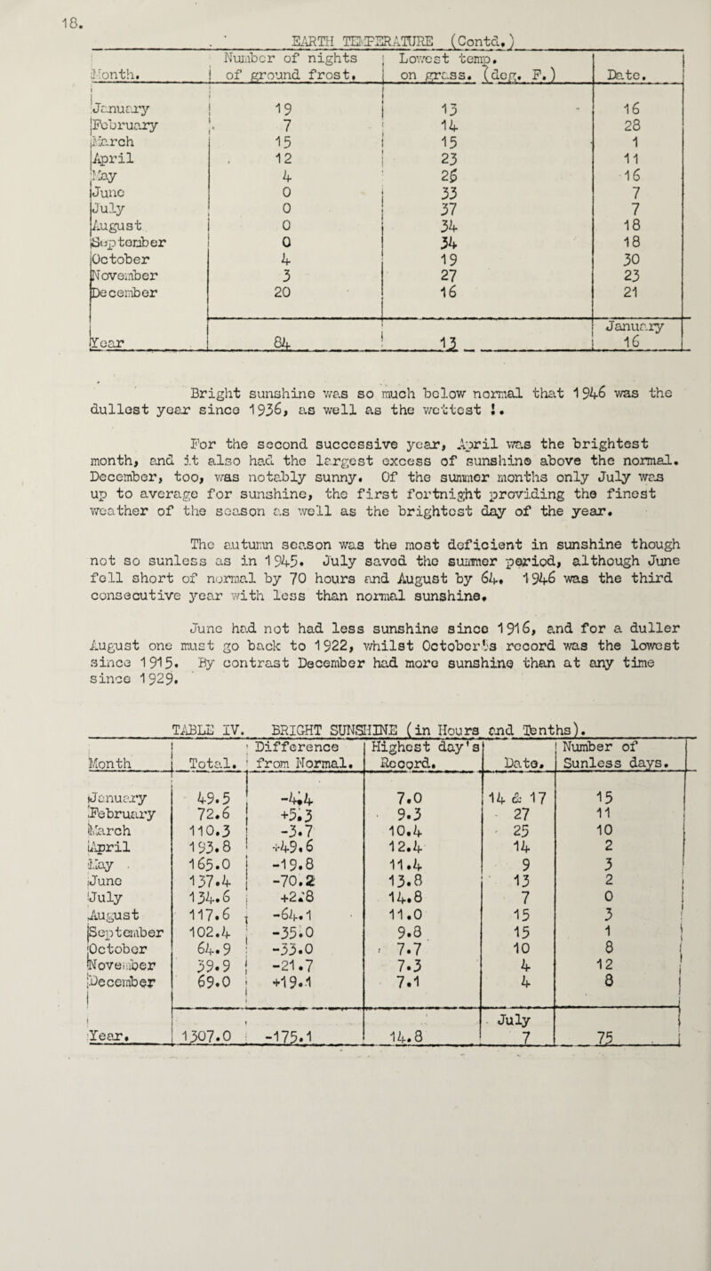 EARTH TS'IFERATORE (Contd.) Bright sunshine was so much below normal that 1 946 was the dullest year since 1936, as well as the wettest !• For the second successive year, April was the brightest month, end it also had the largest excess of sunshine above the normal. December, too, was notably sunny. Of the summer months only July was up to average for sunshine, the first fortnight providing the finest weather of the season as well as the brightest day of the year. The autumn season was the most deficient in sunshine though not so sunless as in 1945* July saved the summer period, although June fell short of normal by 70 hours and August by 64* 1946 was the third consecutive year with less than normal sunshine* June had not had less sunshine since 1916, and for a duller August one must go back to 1922, whilst OctobcrSs record was the lowest since 1915. By contrast December had more sunshine than at any time since 1929. TABLE IV. BRIGHT SUNSHINE (in Hours end Tenths). Month 1 Total. Difference from Normal. Highest day’s Record. Date. Number of Sunless days. January ' ' 49.5 -4»4 7.0 14 & 17 15 ’February 72.6 +5.3 9*3 27 11 (March 110.3 -3*7 10.4 25 10 (April 193.8 *<*49 • 6 12.4 14 2 May . 165.0 -19*8 11.4 9 3 June 137*4 -70.2 13.8 13 2 1 'July 134.6 +2.'8 14.8 7 0 August 117*6 -64* 1 11.0 15 3 ! IS ept ember 102.4 -35*0 9.8 15 1 i 'October 64*9 -33*0 - 7.7 10 8 ( November 39*9 -21.7 7.3 4 12 'December 1 69.0 +19..1 7.1 4 8 l 1 ! July