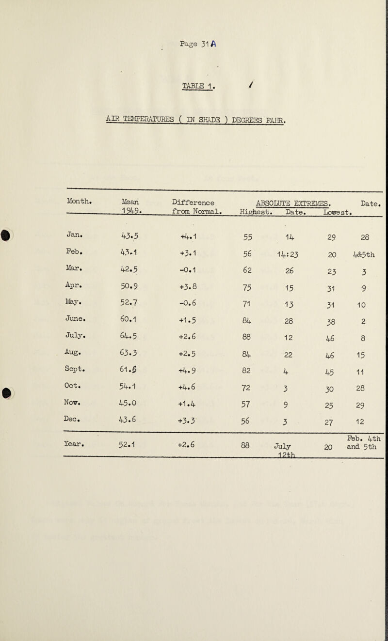 TABLE 1. / AIR TEMPERATURES ( IN SHADE ) DEGREES FAHR. Month. Mean Difference ABSOLUTE EXTREMES. Date. 1949. from Normal. Highest. Date. Lowest. Jan. 43.5 +4.1 55 14 29 28 Feb. 43.1 +3.1 56 14:23 20 4&5th Mar. 42.5 -0.1 62 26 23 3 Apr. 50.9 +3.8 75 15 31 9 May, 52.7 -0.6 71 13 31 10 June. 60.1 +1.5 84 28 38 2 July. 64*5 +2.6 88 12 46 8 Aug. 63.3 +2.5 84 22 46 15 Sept. 61.0 +4.9 82 4 45 11 Oct. 54.1 +4* 6 72 3 30 28 Nov. 45*0 +1.4 57 9 25 29 Dec. 43.6 +3.3 56 3 27 12 Year. 52.1 +2.6 88 July ,JL2±h. 20 Feb. 4th and 3th