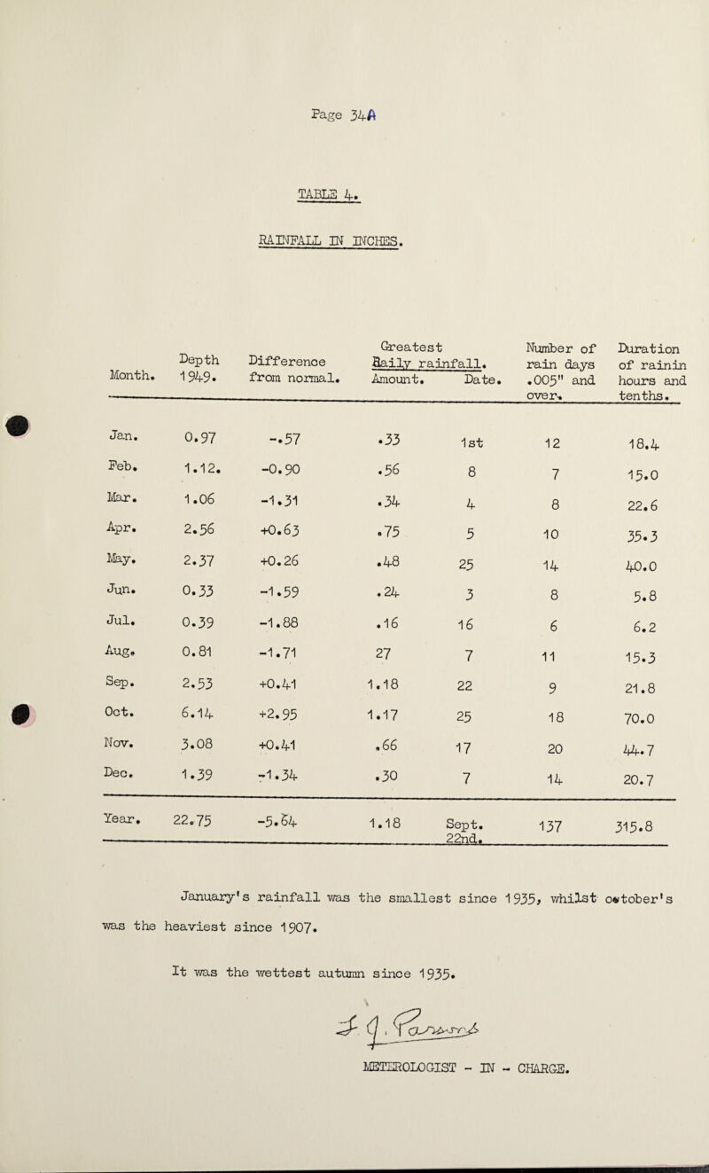 TABLE 4. RAINFALL IN INCHES. Month. Depth -1949. Difference from normal. Greatest Haily rainfall. Amount. Date. Number of rain days .005 and over. Duration of rain in hours and tenths. Jan. 0.97 -.57 .33 1st 12 18.4 Feb. 1.12. -0.90 .56 8 7 15.0 Mar. 1.06 -1.31 .34 4 8 22.6 Apr. 2.36 +0.63 .75 5 10 35.3 May, 2.37 +0.26 .48 25 14 40.0 Jun. 0.33 -1.59 .24 3 8 5.8 Jul. 0.39 -1.88 .16 16 6 6.2 Aug. 0.81 -1.71 27 7 11 15.3 Sep. 2.33 +0.41 1.18 22 9 21.8 Oct. 6.14 +2.95 1.17 25 18 70.0 Nov. 3.08 +0.41 • 66 17 20 44.7 Dec. 1.39 -1.34 .30 7 14 20.7 Year. 22.75 -5« £4 1.18 Sept. -22n4f. 137 315.8 January1s rainfall was the smallest sinoe 1935* whilst October*s was the heaviest since 1907. It was the wettest autumn since '1935* METEROLOGIST - IN - CHARGE.