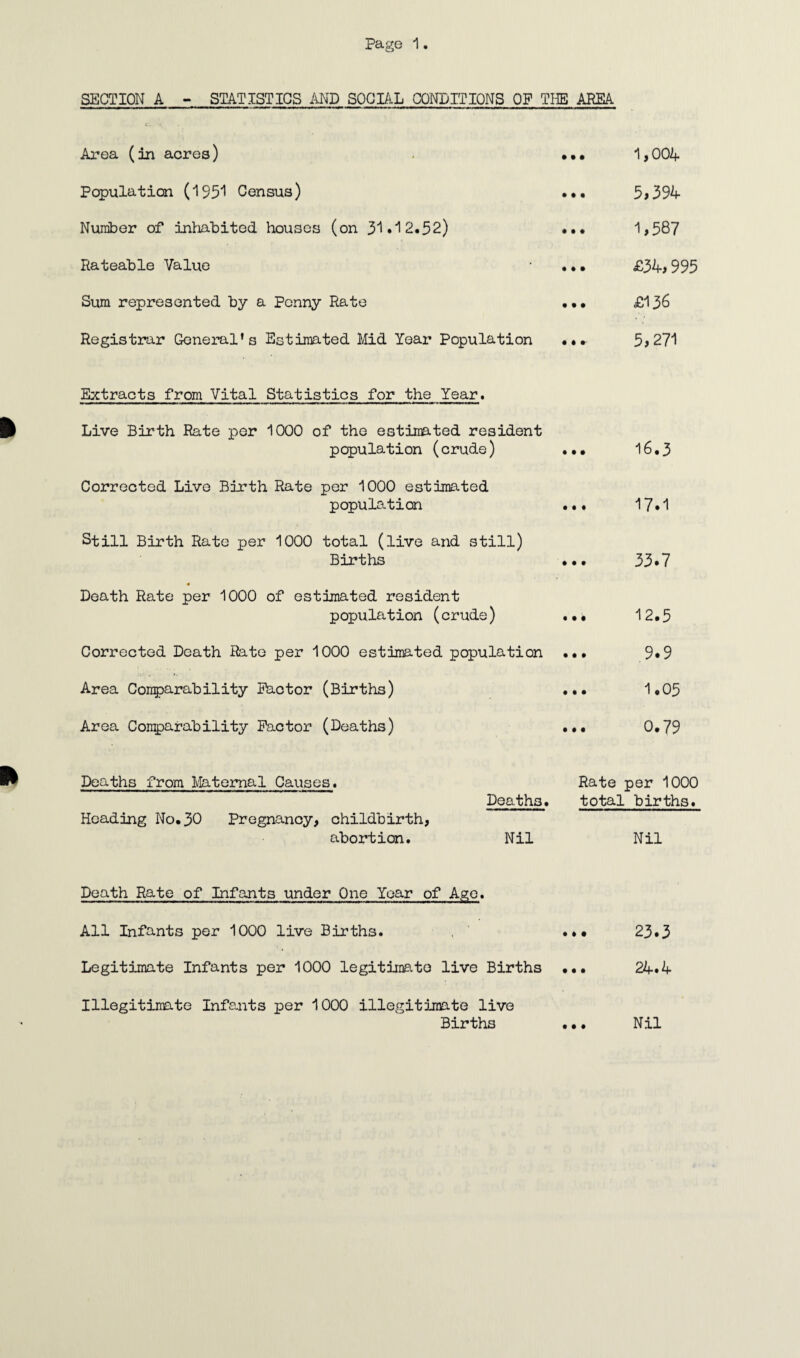 SECTION A - STATISTICS AND SOCIAL CONDITIONS OF THE AREA v. • Area (in acres) . ••• 1,004 Population (1951 Census) ... 5>394 Number of inhabited houses (on 31*12.52) ... 1,587 Rateable Value • ... £34>995 Sum represented by a Penny Rate ... £136 Registrar General’s Estimated Mid Year Population ... 5>271 Extracts from Vital Statistics for the Year. Live Birth Rate per 1000 of the estimated resident population (crude) ... 16•3 Corrected Live Birth Rate per 1000 estimated population ... 17*1 Still Birth Rate per 1000 total (live and still) Births ... 33*7 Death Rate per 1000 of estimated resident population (crude) ... 12.5 Corrected Death Rate per 1000 estimated population ... 9*9 Area Comparability Factor (Births) ... 1.05 Area Comparability Factor (Deaths) ... 0.79 Deaths from Maternal Causes. Rate per 1000 Deaths. total births. Heading No.30 Pregnancy, childbirth, abortion. Nil Nil Death Rate of Infants under One Year of Age. All Infants per 1000 live Births. , ... 23.3 Legitimate Infants per 1000 legitimate live Births ... 24*4 Illegitimate Infants per 1000 illegitimate live Births • • • Nil