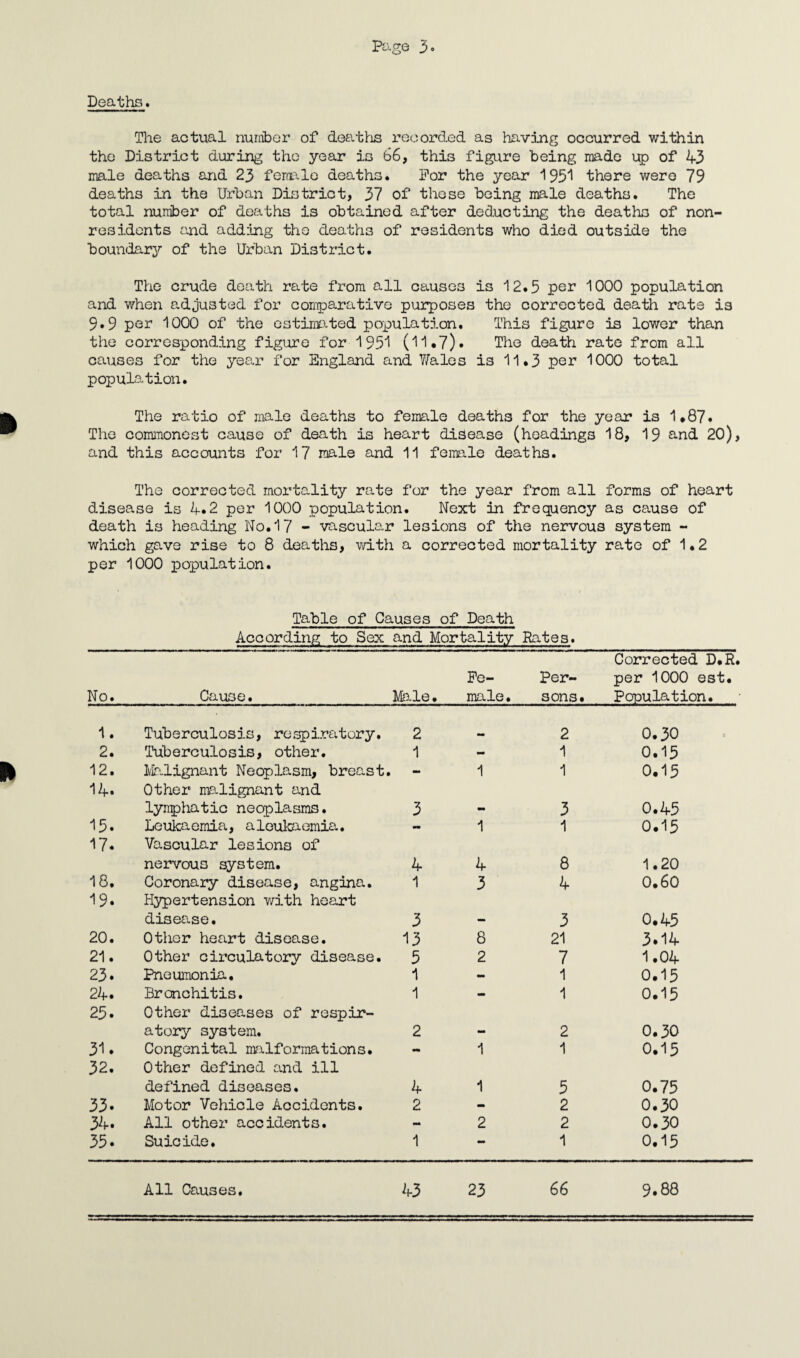 Deaths* The actual number of deaths recorded as having occurred within the District during the year is 66, this figure being made up of 43 male deaths and 23 female deaths* For the year 1951 there were 79 deaths in the Urban District, 37 of these being male deaths. The total number of deaths is obtained after deducting the deaths of non¬ residents and adding the deaths of residents who died outside the boundary of the Urban District. The crude death rate from all causes is 12.5 per 1000 population and when adjusted for comparative purposes the corrected death rate is 9.9 per 1000 of the estimated population. This figure is lower than the corresponding figure for 1951 (11*7)* The death rate from all causes for the year for England and Wales is 11.3 per 1000 total population. The ratio of male deaths to female deaths for the year is 1.87* The commonest cause of death is heart disease (headings 18, 19 and 20), and this accounts for 17 male and 11 female deaths. The corrected mortality rate for the year from all forms of heart disease is 4.2 per 1000 population. Next in frequency as cause of death is heading No.17 - vascular lesions of the nervous system - which gave rise to 8 deaths, with a corrected mortality rate of 1.2 per 1000 population. Table of Causes of Death According to Sex and Mortality Rates. No. Cause. Male. Fe¬ male. Per¬ sons. Corrected D.R. per 1000 est. Population. 1. Tuberculosis, respiratory. 2 . 2 0.30 2. Tuberculosis, other. 1 - 1 0.15 12. Malignant Neoplasm, breast. - 1 1 0.15 14. Other malignant and lynphatic neoplasms. 3 mm 3 0.45 15. Leukaemia, a leukaemia.. - 1 1 0.15 17. Vascular lesions of nervous system. 4 4 8 1.20 18. Coronary disease, angina. 1 3 4 0.60 19. Hypertension with heart disease. 3 —m 3 0.45 20. Other heart disease. 13 8 21 3.14 21. Other circulatory disease. 5 2 7 1.04 23. Pneumonia. 1 mm 1 0.15 24. Bronchitis. 1 - 1 0.15 25. Other diseases of respir¬ atory system. 2 mm 2 0.30 31. Congenital malformations. mm 1 1 0.15 32. Other defined and ill defined diseases. 4 1 5 0.75 33. Motor Vehicle Accidents. 2 - 2 0.30 34. All other accidents. mm 2 2 0.30 35. Suicide. 1 mm 1 0.15 All Causes. 43 23 66 9.88