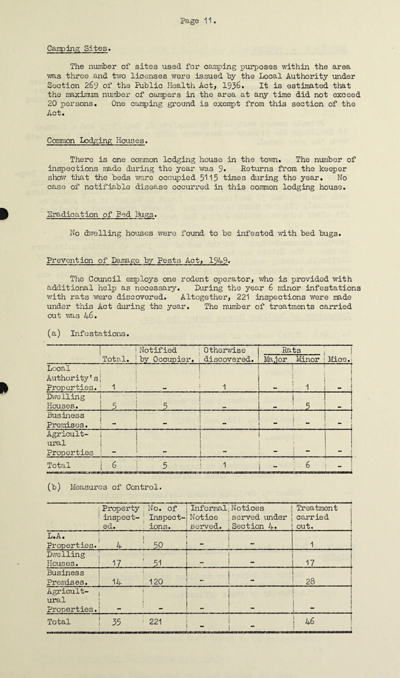 Camping Sites. The number of sites used for camping purposes within the area was three and two licenses were issued by the Local Authority under Section 269 of the Public Health Act, 1936. It is estimated that the maximum number of campers in the area at any time did not exceed 20 persons. One camping ground is exempt from this section of the Act. Common Lodging Houses. There is one common lodging house in the town. The number of inspections made during the year was 9* Returns from the keeper show that the beds were occupied 5115 times during the year. No case of notifiable disease occurred in this common lodging house. Eradication of Bed Bugs. No dwelling houses were found to be infested with bed bugs. Prevention of Damage by Pests Act, 1949* The Council employs one rodent operator, who is provided with additional help as necessary. During the year 6 minor infestations v/ith rats were discovered. Altogether, 221 inspections were made under this Act during the year. The number of treatments carried out was 46. (a) Infestations. r j Total. Notified by Occupier. ; Otherwise | discovered. Rats Major Minor ! Mice.; ' Local Authority's| Properties.: 1 i ■ } i ; | i .. j Dwelling Houses. 5 5 i < . 1 5 Business Premises. i i - i -  Agricult- j ural Properties ! 1 i l i 1 J - T - - T i ; i Total 6 L 5. i t i i - ; 6 (b) Measures of Control. i i j Property inspect¬ ed. No. of Inspect¬ ions. Informal, Notices Notice |served under served, jSection 4. Treatment carried out. L.A. Properties. 4 . - .5.0........... — 1 Dwelling Houses. 17 51. . . - 17 Business Premises. i 14 120 - 1 28 ! Agricu'lt- j ural | Properties.j i j - . . . ! 1 t ; j Total 35 221 h£