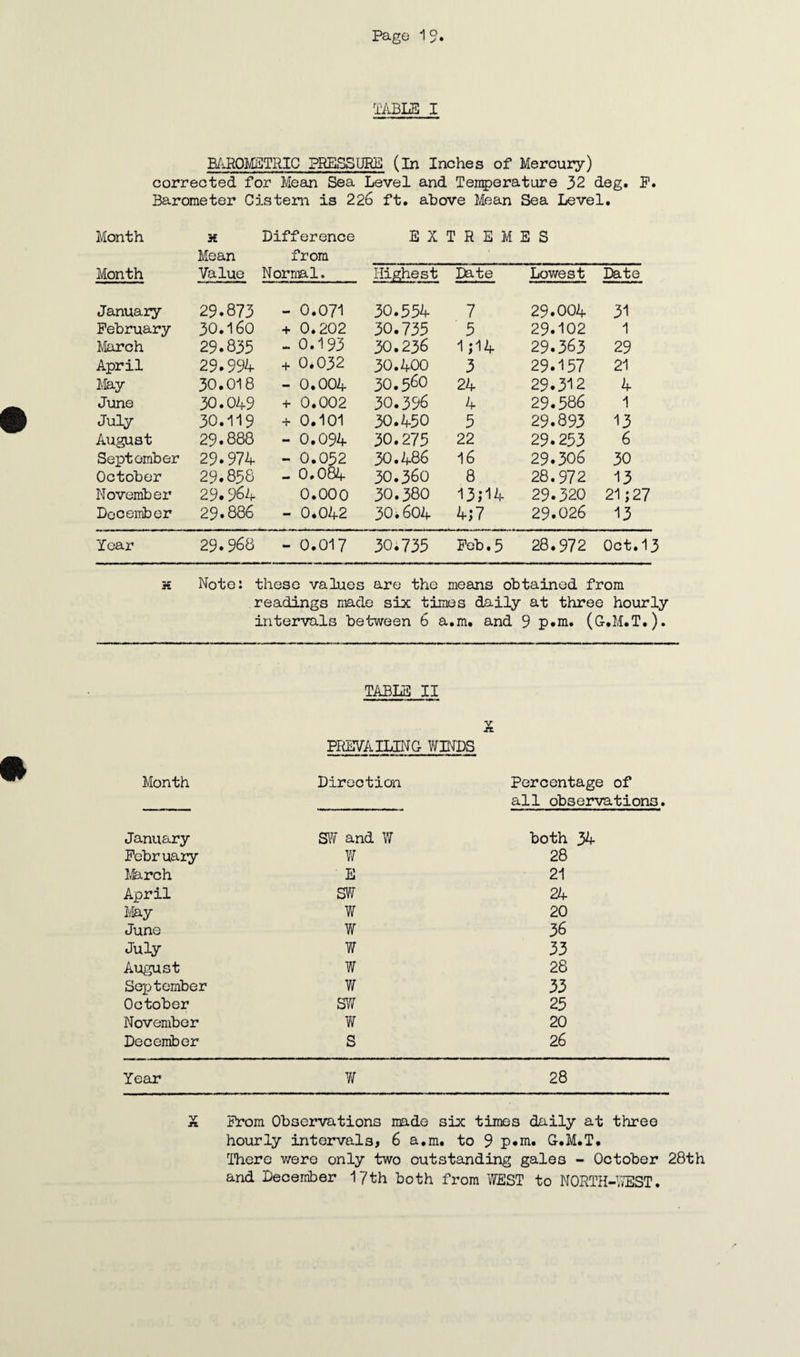 TABLE I BAROMETRIC PRESSURE (in Inches of Mercury) corrected for Mean Sea Level and Temperature 32 deg. P. Barometer Cistern is 226 ft. above Mean Sea Level. Month X Difference E X THEMES Mean from Month Value Normal. Highest Date Lowest Date January 29.873 - 0.071 30.354 7 29.004 31 February 30.160 + 0.202 30.735 5 29.102 1 March 29.835 - 0.193 30.236 1 >14 29.363 29 April 29.994 + 0.032 30.400 3 29.157 21 May 30.018 - 0.004 3O.56O 24 29.312 4 June 30.049 + 0.002 30.396 4 29.586 1 July 30.119 + 0.101 30.450 5 29.893 13 August 29.888 - 0.094 30.275 22 29.253 6 September 29.974 - 0.032 30.486 16 29.306 30 October 29.858 - 0.084 30.360 8 28.972 13 November 29.964 0.000 30.380 13; 14 29.320 21; 27 December 29.886 - 0.042 30.604 4;7 29.026 13 Year 29.968 - 0.017 30.735 Feb. 5 28.972 Oct.13 h Note: these values are the means obtained from readings made six times daily at three hourly intervals between 6 a.m. and 9 p.m. (G.M.T.). TABLE II X PREVAILING WINDS Month Direction Percentage of all observations January SW and W both 34 Febr uary W 28 March E 21 April SW 24 May w 20 June w 36 July w 33 August w 28 September w 33 October SW 25 November w 20 December s 26 Year w 28 X Prom Observations made six times daily at three hourly intervals, 6 a.m. to 9 p*m. G.M.T. There were only two outstanding gales - October 28th and December 17th both from WEST to NORTH-WEST.