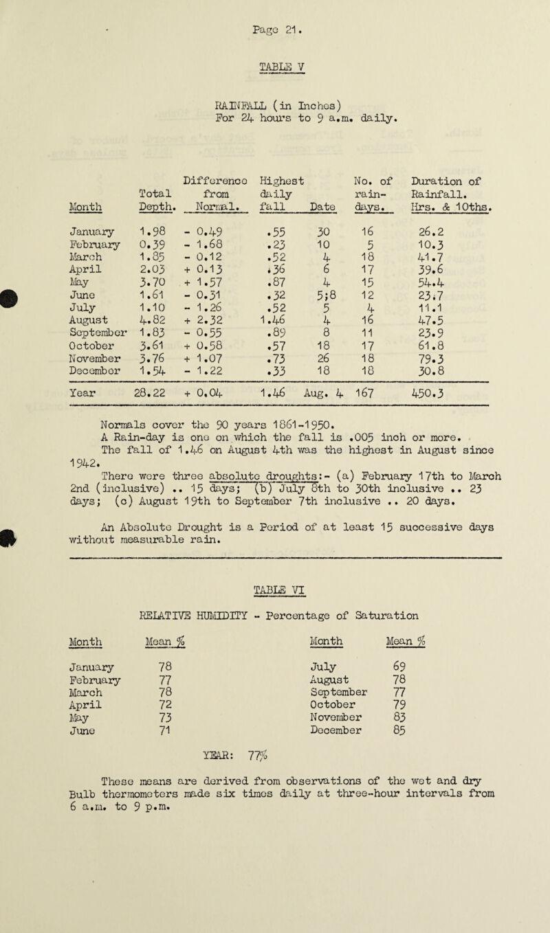 TABLE V RAINFALL (in Inches) For 24 hours to 9 a.m. daily. Difference Highes t No. of Duration of Total from daily rain- Rainfall. Month Depth. Normal. fall Date days. Hrs. & lOths January 1.98 0.49 .55 30 16 26.2 February 0.39 - 1.68 .23 10 5 10.3 March 1.35 - 0.12 .52 4 18 41.7 April 2.03 + 0.13 i 36 6 17 39.6 May 3.70 4“ 1.57 .87 4 15 54*4 June 1.61 mm 0.31 .32 5;8 12 23.7 July 1.10 mm 1.26 .52 5 4 11.1 August 4.82 4 2.32 1.46 4 16 47.5 September 1.83 - 0.55 .89 8 11 23.9 October 3.61 + 0.58 .57 18 17 61.8 November 3.76 4* 1.07 .73 26 18 79.3 December 1.54 - 1.22 .33 18 18 30.8 Year 28.22 + 0.04 1.46 Aug. 4 167 450.3 Normals cover the 90 years 1861-1950. A Rain-day is one on which the fall is .005 inch or more. The fall of 1.46 on August 4th was the highest in August since 1942. There were three absolute droughts:- (a) February 17th to March 2nd (inclusive) .. 15 days; (UJ* July 8th to 30th inclusive .. 23 days; (c) August 19th to September 7th inclusive .. 20 days. An Absolute Drought is a Period of at least 15 successive days without measurable rain. TABLE VI RELATIVE HUMIDITY - Percentage of Saturation Month Mean % Month Mean % January 78 July 69 February 77 August 78 March 78 September 77 April 72 October 79 May 73 November 83 June 71 December 85 YEAR: 77% These means are derived from observations of the wet and dry Bulb thermometers made six: times daily at three-hour intervals from 6 a.m. to 9 p.m.