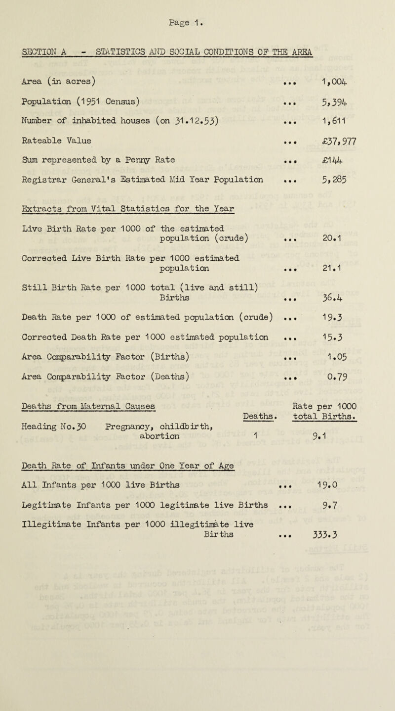 SECTION A - STATISTICS AND SOCIAL CONDITIONS OP THE AREA Area (in acres) Population (195*1 Census) Number of inhabited houses (on 31,12.53) Rateable Value Sum represented by a Penny Rate Registrar General’s Estimated Mid Year Population 1,004 5,394 1,611 £37,977 £144 5,285 Extracts from Vital Statistics for the Year Live Birth Rate per 1000 of the estimated population (crude) ... Corrected Live Birth Rate per 1000 estimated population •. • Still Birth Rate per 1000 total (live and still) Births ••• Death Rate per 1000 of estimated population (crude) ... Corrected Death Rate per 1000 estimated population ••• Area Comparability Factor (Births) ••• Area Conparability Factor (Deaths) ... 20.1 21.1 36.4 19.3 15.3 1.05 0.79 Deaths from Maternal Causes Heading No.30 Pregnancy, childbirth, abortion Rate per 1000 Deaths. total Births. 1 9.1 Death Rate of Infants under One Year of Age All Infants per 1000 live Births ... 19*0 Legitimate Infants per 1000 legitimate live Births ... 9*7 Illegitimate Infants per 1000 illegitimate live Births • • • 333.3