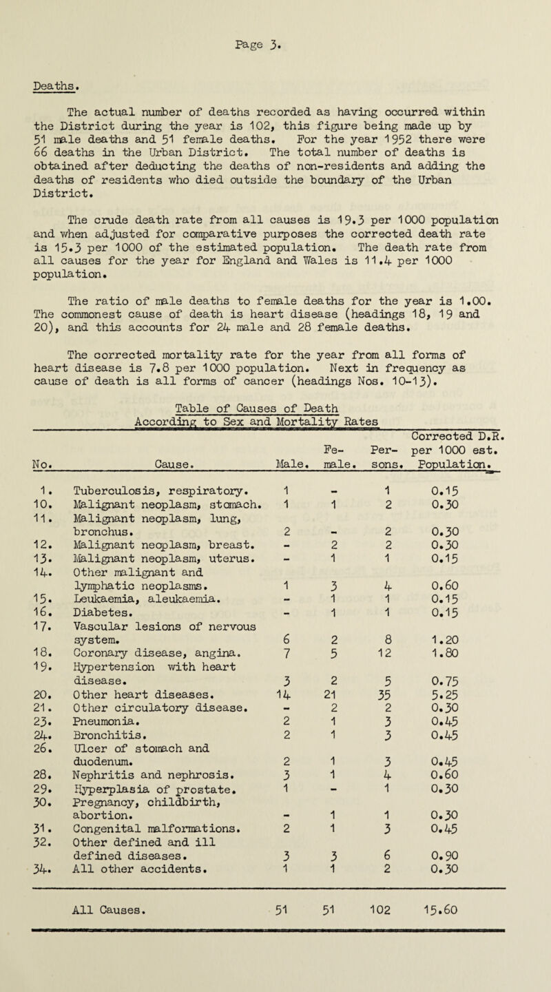 Deaths. The actual number of deaths recorded as having occurred within the District during the year is 102, this figure being made up by 51 male deaths and 51 female deaths. For the year 1952 there were 66 deaths in the Urban District. The total number of deaths is obtained after deducting the deaths of non-residents and adding the deaths of residents who died outside the boundary of the Urban District. The crude death rate from all causes is 19«3 per 1000 population and when adjusted for comparative purposes the corrected death rate is 15*3 per 1000 of the estimated population. The death rate from all causes for the year for England and Wales is 11.4 per 1000 population. The ratio of male deaths to female deaths for the year is 1.00. The commonest cause of death is heart disease (headings 18, 19 and 20), and this accounts for 24 male and 28 female deaths. The corrected mortality rate for the year from all forms of heart disease is 7.8 per 1000 population. Next in frequency as cause of death is all forms of cancer (headings Nos. 10—13)* Table of Causes of Death According to Sex and Mortality Rates No. Cause. Male • Fe¬ male. Per¬ sons. Corrected D.R. per 1000 est. Population• 1. Tuberculosis, respiratory. 1 _ J 1 0.15 10. Malignant neoplasm, stomach. 1 1 2 0.30 11. Malignant neoplasm, lung, bronchus. 2 2 0.30 12. Malignant neoplasm, breast. - 2 2 0.30 13. Malignant neoplasm, uterus. - 1 1 0.15 14. Other malignant and lymphatic neoplasms. 1 3 4 0.60 15. Leukaemia, aleukaemia. - 1 1 0.15 16. Diabetes. - 1 1 0.15 17. Vascular lesions of nervous system. 6 2 8 1.20 18. Coronary disease, angina. 7 5 12 1.80 19. Hypertension with heart disease. 3 2 5 0.75 20. Other heart diseases. 14 21 35 5.25 21. Other circulatory disease. - 2 2 0.30 23. Pneumonia. 2 1 3 0.45 24. Bronchitis. 2 1 3 0.45 26. Ulcer of stomach and duodenum. 2 1 3 0.45 28. Nephritis and nephrosis. 3 1 4 0.60 29. Hyperplasia of prostate. 1 - 1 0.30 30. Pregnancy, childbirth, abortion. 1 1 0.30 31. Congenital malformations. 2 1 3 0.45 32. Other defined and ill defined diseases. 3 3 6 0.90 34. All other accidents. 1 1 2 0.30 All Causes 51 51 102 15.60