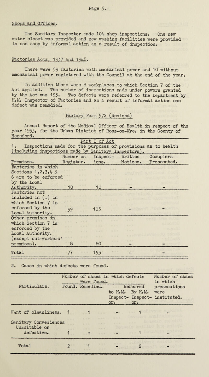 Shops and Offices. The Sanitary Inspector made 104 shop inspections. One new water closet was provided and new washing facilities were provided in one shop by informal action as a result of inspection. Factories Acts, 1937 and 1948* There were 59 factories with mechanical power and 10 without mechanical power registered with the Council at the end of the year. In addition there were 8 workplaces to which Section 7 of the Act applied. The number of inspections made under powers granted by the Act was 193* Two defects were referred to the Department by H.M. Inspector of Factories and as a result of informal action one defect was remedied. Factory Form 572 (Revised) Annual Report of the Medical Officer of Health in respect of the year 1953, for the Urban District of Ross-on-Wye, in the County of Hereford. Part I of Act 1. Inspections made for the purposes of provisions (including inspections made by Sanitary Inspectors). as to health Premises. Number on Register. Inspect¬ ions. Written Notices. Occupiers Prosecuted. Factories in which Sections 1,2,3,4& 6 are to be enforced by the Local Authority. 10 10 Factories not included in (i) in which Section 7 is enforced by the Local Authority. 59 103 wm Other premises in which Section 7 is enforced by the Local Authority. (excex)t out-workers premises). i 8 80 Total 77 193 mm * 2. Cases in which defects were found. Particulars. Number of cases in which defects _were found._ Found. Remedied. Number of cases _ in which Referred prosecutions to H.M. By H.M. were Inspect- Inspect- instituted. or, or. Want of cleanliness. 11 - 1 Sanitary Conveniences Unsuitable or defective. 1 - - 1 2 1 - 2 Total