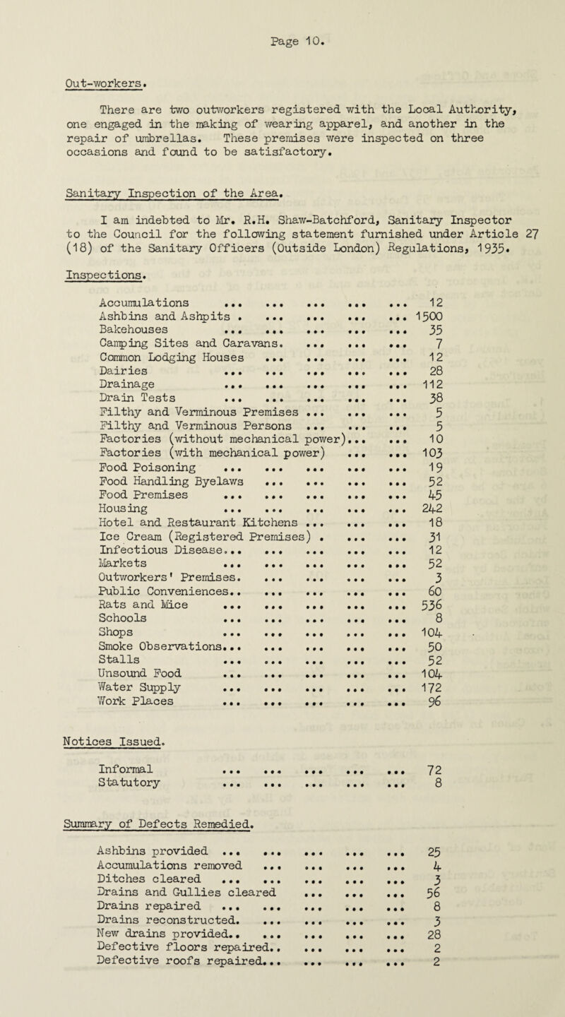 Out-workers. There are two outworkers registered with the Local Authority, one engaged in the making of wearing apparel, and another in the repair of umbrellas. These premises were inspected on three occasions and found to be satisfactory. Sanitary Inspection of the Area. I am indebted to Mr* R.H* Shaw-Batchford, Sanitary Inspector to the Council for the following statement furnished under Article 27 (18) of the Sanitary Officers (Outside London) Regulations, 1935* Inspections. Accumulations ... .•• • • • 9 4 9 4 9 4 12 Ashbins and Ashpits • ... • • • 9 0 0 4 9 4 1500 Bakehouses .. • ♦ • 9 9 9 9 4 4 35 Canping Sites and Caravans. • • • 4 0 4 0 4 9 7 Common Lodging Houses .•• • • • 4 4 9 4 9 4 12 Dairies ... ... • • # 4 0 0 9 9 9 28 Drainage .•• ••• • » • 4 9 0 4 9 4 112 Drain Tests . • • # 9 4 4 9 4 0 38 Filthy and Verminous Premises • « • 4 9 9 4 9 4 5 Filthy and Verminous Persons • • • 4 9 9 4 9 4 5 Factories (without mechanical power)... 9 4 9 10 Factories (with mechanical power) 9 9 9 0 9 4 103 Food Poisoning . • • • 9 9 4 4 0 9 19 Food Handling Byelaws *.. • • • 4 4 9 4 9 4 52 Food Premises ••• ••. • • • 4 9 9 4 4 9 45 Housing .. t • • 4 9 4 4 4 9 242 Hotel and Restaurant Kitchens • t • 9 4 9 9 0 9 18 Ice Cream (Registered Premises) • 9 9 4 4 4 9 31 Infectious Disease..* ... • • • 9 9 4 4 4 0 12 Markets ... ... » • • 0 9 4 9 9 9 52 Outworkers * Premises. ... • • • 4 9 4 4 9 0 3 Public Conveniences.. ... • • • 4 0 4 4 9 4 60 Rats and Mice . 9 9 4 4 4 9 0 0 0 536 Schools #•• • • • • • • 4 9 0 0 4 4 8 Shops ... ... • t • 9 9 9 0 0 9 104 Smoke Observations. • • • 9 4 9 0 4 0 50 Stalls ... ... • • • 9 9 9 4 0 0 52 Unsound Food ... ... 4 4 0 4 9 4 4 0 0 104 Water Supply . 4 0 9 9 4 4 0 9 4 172 YTork Places . 4 9 9 9 0 9 4 0 9 96 Notices Issued. Informal . 0 0 0 4 0 9 9 0 0 72 Statutory . 9 • • 4 4 0 0 9 0 8 Summary of Defects Remedied. Ashbins provided ... ... • • • 4 0 0 9 9 4 25 Accumulations removed ... • # • 9 4 9 0 0 4 4 Ditches cleared ... ... 9 0 0 4 9 9 9 9 0 3 Drains and Gullies cleared 9 9 0 0 0 9 9 0 9 56 Drains repaired .. 0 9 9 9 0 0 9 4 4 8 Drains reconstructed. 0 9 4 4 9 9 9 4 4 3 New drains provided. 9 0 4 4 9 4 9 4 0 28 Defective floors repaired.. 9 0 9 9 9 9 0 4 4 2 Defective roofs repaired... 2