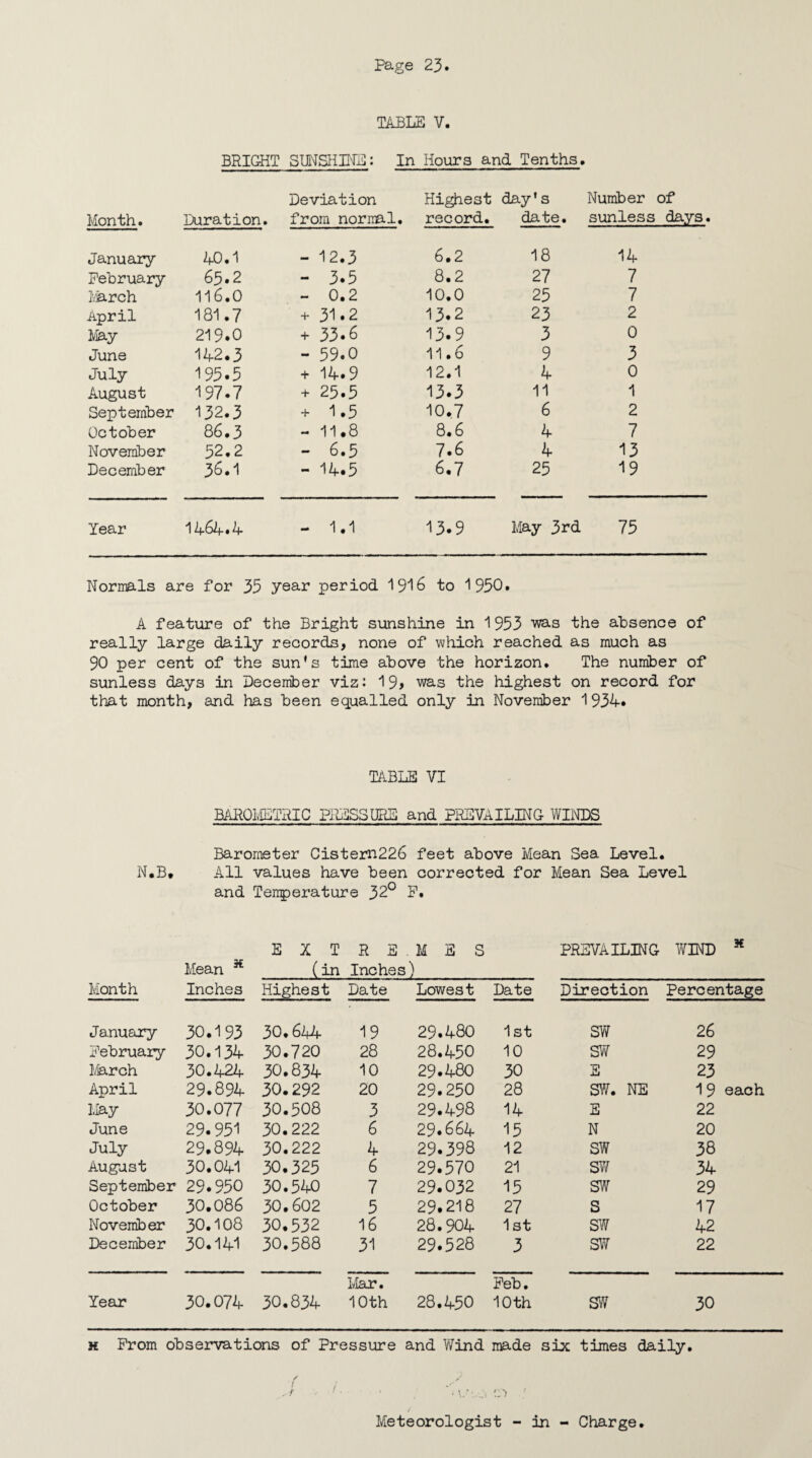 TABLE V. BRIGHT SUNSHINE: In Hours and Tenths. Month. Duration. Deviation from normal. Highest record. day's date. Number of sunless days. January 40.1 — 12.3 6.2 18 14 February 65.2 - 3.5 8.2 27 7 March 116.0 - 0.2 10.0 25 7 April 181.7 + 31.2 13.2 23 2 May 219.0 + 33.6 13.9 3 0 June 142.3 59.0 11.6 9 3 July 195.5 + 14.9 12.1 4 0 August 197.7 + 25.5 13.3 11 1 September 132.3 1.5 10,7 6 2 October 86.3 - 11.8 8.6 4 7 November 52.2 - 6.5 7.6 4 13 December 36.1 •* 14.5 6.7 25 19 Year 1464.4 1.1 13.9 May 3rd 75 Normals are for 35 year period 1916 to 1950. A feature of the Bright sunshine in 1953 was the absence of really large daily records, none of which reached as much as 90 per cent of the sun’s time above the horizon. The number of sunless days in December viz: 19> was the highest on record for that month, and has been equalled only in November 1934. TABLE VI BAROMETRIC PRESSURE and PREVAILING WINDS Barometer Cistern226 feet above Mean Sea Level. N.B. All values have been corrected for Mean Sea Level and Temperature 32° P. EXT R E . m a s PREVAILING WIND * Mean K (in Inches) Month Inches Highest Date Lowest Date Direction Percentage January 30.193 30.644 19 29.480 1st SW 26 February 30.134 30.720 28 28.450 10 S/7 29 March 30.424 30.834 10 29.480 30 E 23 April 29.894 30.292 20 29.250 28 SW. NE 19 each May 30.077 30.508 3 29.498 14 E 22 June 29.951 30.222 6 29.664 15 N 20 July 29.894 30.222 4 29.398 12 SW 38 August 30.041 30.325 6 29.570 21 SW 34 September 29*950 30.540 7 29.032 15 SW 29 October 30.086 30.602 5 29.218 27 s 17 November 30.108 30.532 16 28.904 1 st SW 42 December 30.141 30.588 31 29.528 3 SW 22 Year 30.074 30.834 Mar. 10th 28.450 Peb. 10 th SW 30 h Prom observations of Pressure and Wind made six times daily. Meteorologist - in - Charge