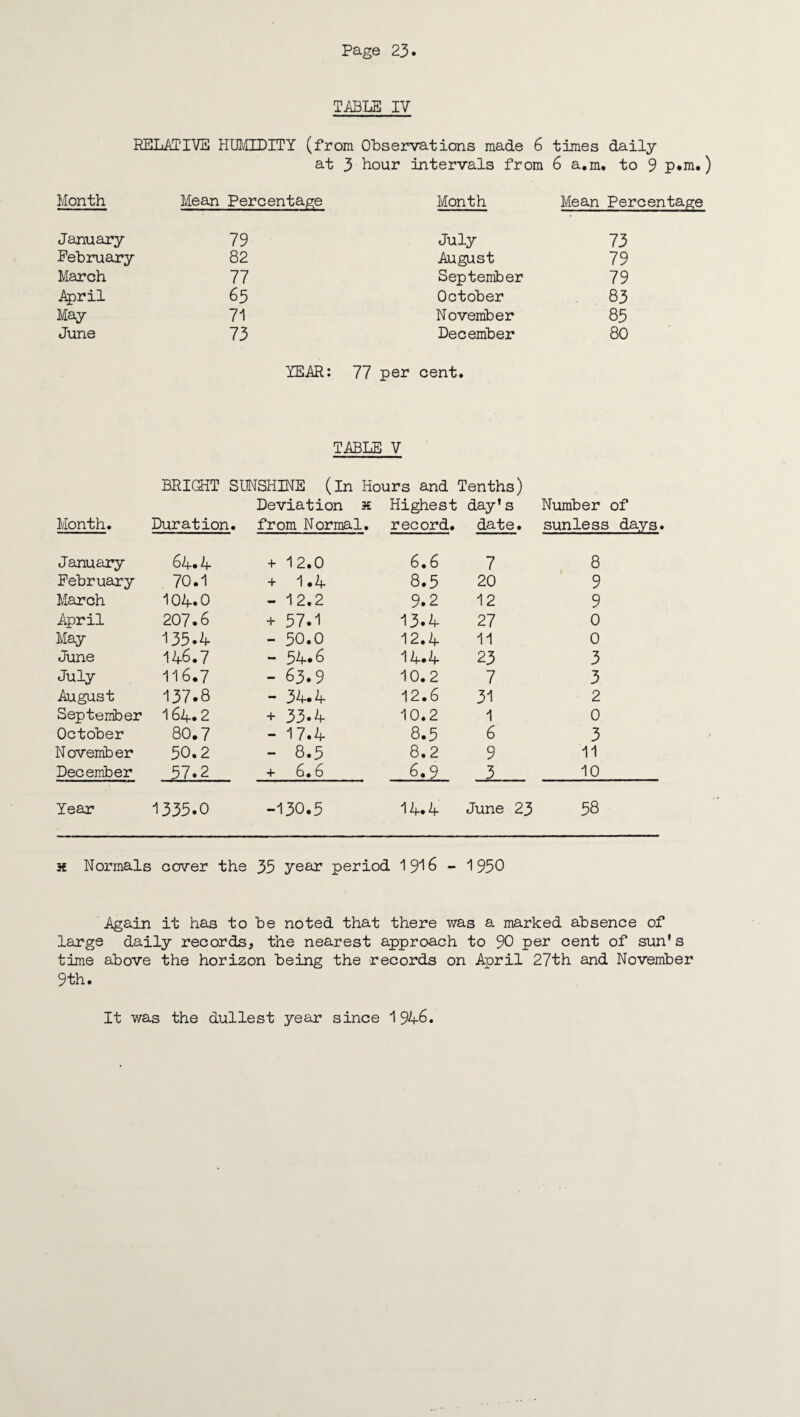 TABLE IV RELATIVE HUMIDITY (from Observations made 6 times daily at 3 Hour intervals from 6 a.m. to 9 p.m.) Month Mean Percentage Month Mean Percentage January 79 February 82 March 77 April 65 May 71 June 73 July 73 August 79 September 79 October 83 November 83 December 80 YEAR: 77 per cent. TABLE V BRIGHT SUNSHINE (in Hours and Tenths) Deviation x Highest day’s Number of Month. Duration. from Normal. record. date. sunless days. January 64.4 + 12.0 6.6 7 8 February 70.1 + 1 *4 8.5 20 9 March 104.0 - 12.2 9.2 12 9 April 207.6 + 57.1 13.4 27 0 May 135.4 - 50.0 12.4 11 0 June 146.7 - 54.6 14.4 23 3 July 116.7 - 63.9 10.2 7 3 August 137.8 - 34.4 12.6 31 2 September 164.2 + 33.4 10.2 1 0 October 80.7 - 17.4 8.5 6 3 November 50.2 - 8.5 8.2 9 11 December 57.2 + 6.6 6.9 3 10 Year 1335.0 -130.5 14.4 June 23 58 x Normals i cover the 35 year period 1916 - 1950 Again it has to be noted that there was a marked absence of large daily records, the nearest approach to 90 per cent of sun’s time above the horizon being the records on April 27th and November 9 th. It was the dullest year since 1946.