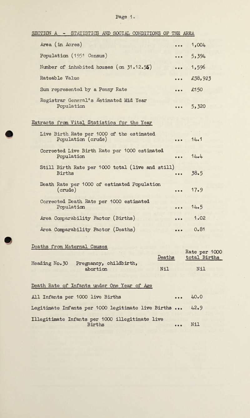 SECTION A - STATISTICS AND SOCIAL CONDITIONS OF THE AREA Area (in Acres) ... 1,004 Population (1951 Census) ... 5,394 Number of inhabited houses (on 31.12.5&) ... 1,596 Rateable Value ... £38,923 Sum represented by a Penny Rate ... £150 Registrar General’s Estimated Mid Year Population ... 5,320 Extracts from Vital Statistics for the Year Live Birth.Rate per 1000 of the estimated Population (crude) ... 14.1 Corrected Live Birth Rate per 1000 estimated Population ••• 14*4 Still Birth Rate per 1000 total (live and still) Births . •• 38.5 Death Rate per 1000 of estimated Population (crude) Corrected Death Rate per 1000 estimated Population Area Comparability Factor (Births) Area Conparability Factor (Deaths) Deaths from Maternal Causes Heading No.30 Pregnancy, childbirth, abortion Death Rate of Infants under One Year of Age All Infants per 1000 live Births ... 40.0 Legitimate Infants per 1000 legitimate live Births ... 42.9 Illegitimate Infants per 1000 illegitimate live Births ... Nil Rate per 1000 Deaths total Births Nil Nil ... 17.9 ... 14.5 ... 1.02 ... 0.81