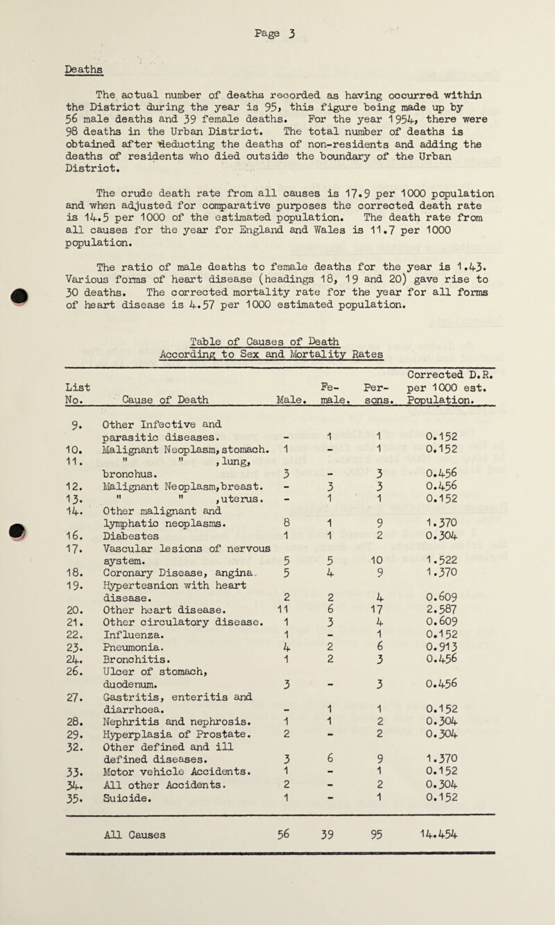 Deaths The actual number of deaths recorded as having occurred within the District during the year is 95> this figure being made up by 56 male deaths and 39 female deaths. For the year 1954> there were 98 deaths in the Urban District. The total number of deaths is obtained after deducting the deaths of non-residents and adding the deaths of residents who died outside the boundary of the Urban District. The crude death rate from all causes is 17«9 per '1000 population and when adjusted for comparative purposes the corrected death rate is 14*5 per 1000 of the estimated population. The death rate from all causes for the year for England and Wales is 11.7 per 1000 population. The ratio of male deaths to female deaths for the year is 1.43* Various forms of heart disease (headings 18, 19 and 20) gave rise to 30 deaths. The corrected mortality rate for the year for all forms of heart disease is 4.57 per 1000 estimated population. Table of Causes of Death According to Sex and Mortality Rates List No. Cause of Death Male. Fe¬ male. Per¬ sons. Corrected D.R. per 1000 est. Population. 9. Other Infective and parasitic diseases. 1 1 0.132 10. Malignant Neoplasm,stomach. 1 - 1 0.152 11.   ,lung, bronchus. 3 3 0.456 12. Malignant Neoplasm,breast. - 3 3 0.456 13.   ,uterus. - 1 1 0.152 14. Other malignant and lymphatic neoplasms. 8 1 9 1.370 16. Diabestes 1 1 2 0.304 17. Vascular lesions of nervous system. 5 5 10 1.522 18. Coronary Disease, angina. 5 4 9 1.370 19. Hypertesnion with heart disease. 2 2 4 0.609 20. Other heart disease. 11 6 17 2.587 21. Other circulatory disease. 1 3 4 0.609 22. Influenza. 1 - 1 0.152 23. Pneumonia. 4 2 6 0.913 24. Bronchitis. 1 2 3 0.456 26. Ulcer of stomach, duodenum. 3 3 0.456 27. Gastritis, enteritis and diarrhoea. 1 1 0.152 28. Nephritis and nephrosis. 1 1 2 0.304 29. Hyperplasia of Prostate. 2 - 2 0.304 32. Other defined and ill defined diseases. 3 6 9 1.370 33. Motor vehicle Accidents. 1 - 1 0.152 34. All other Accidents. 2 - 2 0.304 35. Suicide. 1 1 0.152 All Causes 56 39 95 14.454