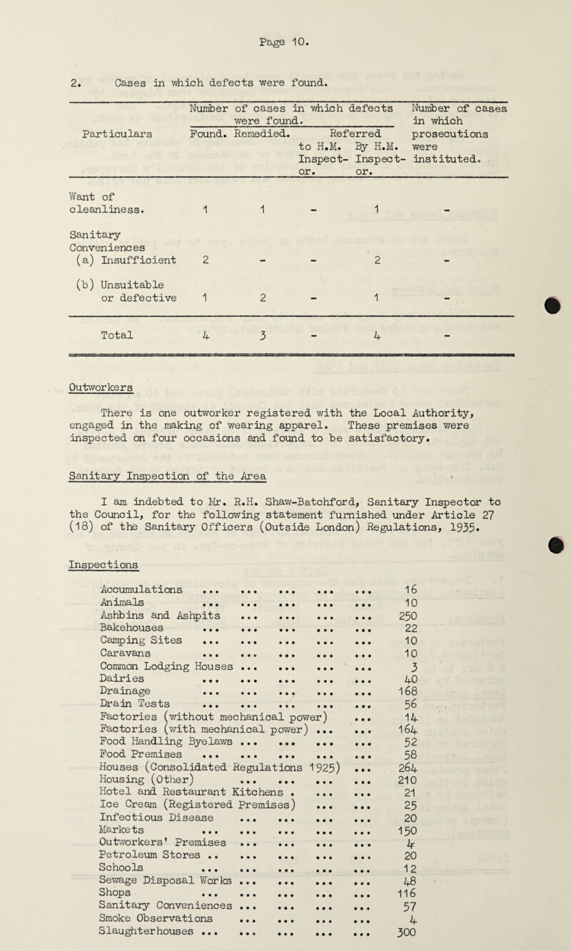 2. Cases in which defects were found. Particulars Number Pound. of cases in which defects were found. Remedied. Referred to H.M. By H.M. Inspect- Inspect¬ or. or. Number of cases in which prosecutions were instituted. Want of cleanliness. 1 1 1 Sanitary Conveniences (a) Insufficient 2 2 (b) Unsuitable or defective 1 2 1 - Total A 3 4 - Outworkers There is one outworker registered with the Local Authority, engaged in the making of wearing apparel. These premises were inspected on four occasions and found to be satisfactory. Sanitary Inspection of the Area I am indebted to Mr. R.H. Shaw-Batchford, Sanitary Inspector to the Council, for the following statement furnished under Article 27 (18) of the Sanitary Officers (Outside London) Regulations, 1935* Inspections Accumulations .. • • • • • • 16 Animals ... ... ... • • • • • • 10 Ashbins and Ashpits . • • • • • • 250 Bakehouses . • • • • • • 22 Camping Sites . • • • • • • 10 Caravans .. ... • • • • • • 10 Common Lodging Houses . • • • • • • 3 Dairies . • • • • • • 40 Drainage .. • • • • • • 168 Drain Tests .. • • • • • • 56 Factories (without mechanical power) • • • 14 Factories (with mechanical power) • • • • • • 164 Food Handling Byelaws ... ... • • • • • • 52 Food Premises . • • • • • • 58 Houses (Consolidated Regulations 1 925) • • • 264 Housing (Other) ... ... • • • • • • 210 Hotel and Restaurant Kitchens . • • • • • • 21 Ice Cream (Registered Premises) • • • • • • 25 Infectious Disease . • • • • • • 20 Markets . • • • • • • 150 Outworkers’ Premises . • • • • • • 4 Petroleum Stores . • • • • • • 20 Schools ... ... ... • • • • • • 12 Sewage Disposal Works ... ... • • • • • • 48 Shops . • • • • • • 116 Sanitary Conveniences . • • • • • • 57 Smoke Observations . • • • • • • 4 Slaughterhouses . • • • • • • 300