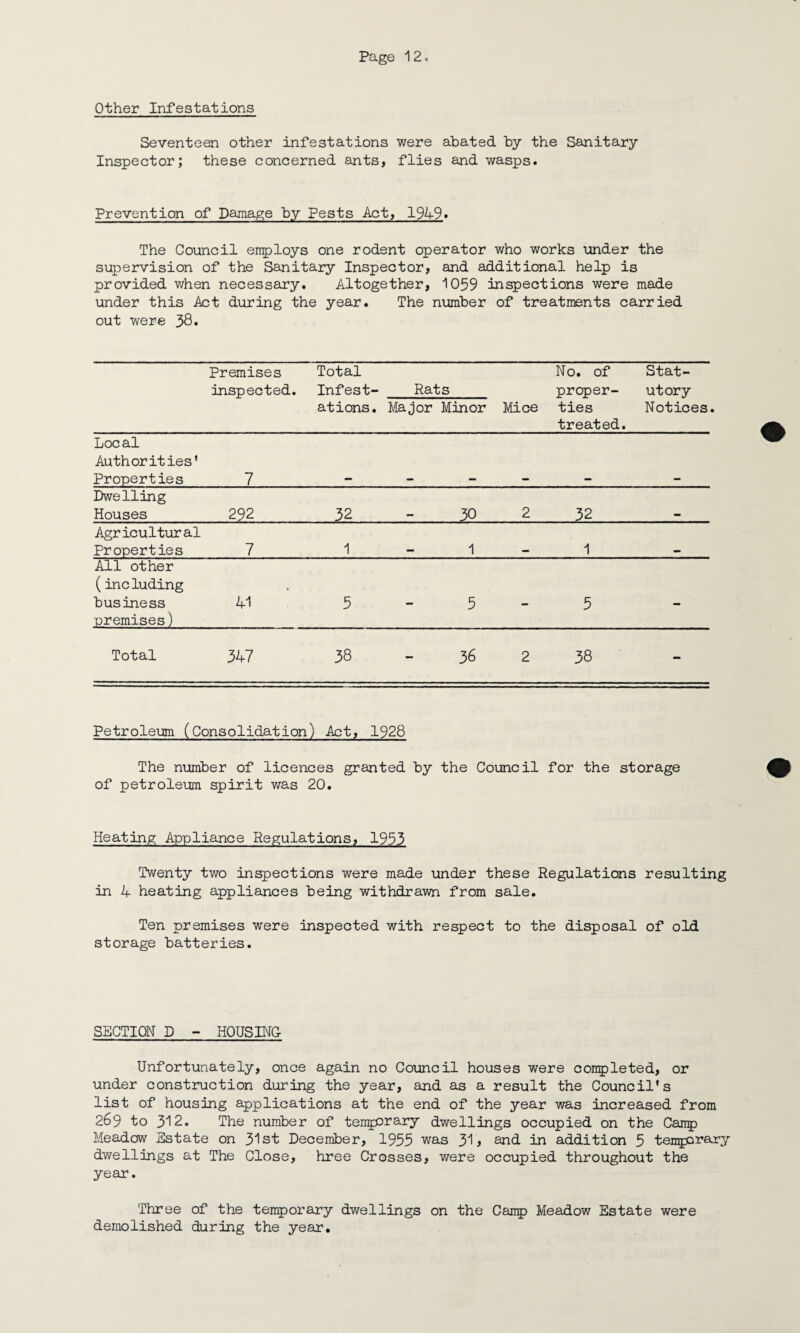 Other Infestations Seventeen other infestations were abated by the Sanitary Inspector; these concerned ants, flies and wasps. Prevention of Damage by Pests Act, 194-9* The Council employs one rodent operator who works under the supervision of the Sanitary Inspector, and additional help is provided when necessary. Altogether, 1059 inspections were made under this Act during the year. The number of treatments carried out were 38* Premises inspected. Total Infest¬ ations. Rats Major Minor Mice No. of proper¬ ties treated. Stat¬ utory Notices, Local Authorities’ Properties 7 Dwelling Houses 292 32 0 1 2 32 Agricultural Properties 7 1 1 1 All other (including business 41 5 5 5 premises) Total 347 38 36 2 38 - Petroleum (Consolidation) Act, 1928 The number of licences granted by the Council for the storage of petroleum spirit was 20. Heating Appliance Regulations, 1953 Twenty two inspections were made under these Regulations resulting in 4 heating appliances being withdrawn from sale. Ten premises were inspected with respect to the disposal of old storage batteries. SECTION D - HOUSING Unfortunately, once again no Council houses were completed, or under construction during the year, and as a result the Council's list of housing applications at the end of the year was increased from 269 to 312. The number of temporary dwellings occupied on the Camp Meadow Estate on 31st December, 1955 was 31 > and in addition 5 temporary dwellings at The Close, hree Crosses, were occupied throughout the year. Three of the temporary dwellings on the Camp Meadow Estate were demolished during the year.