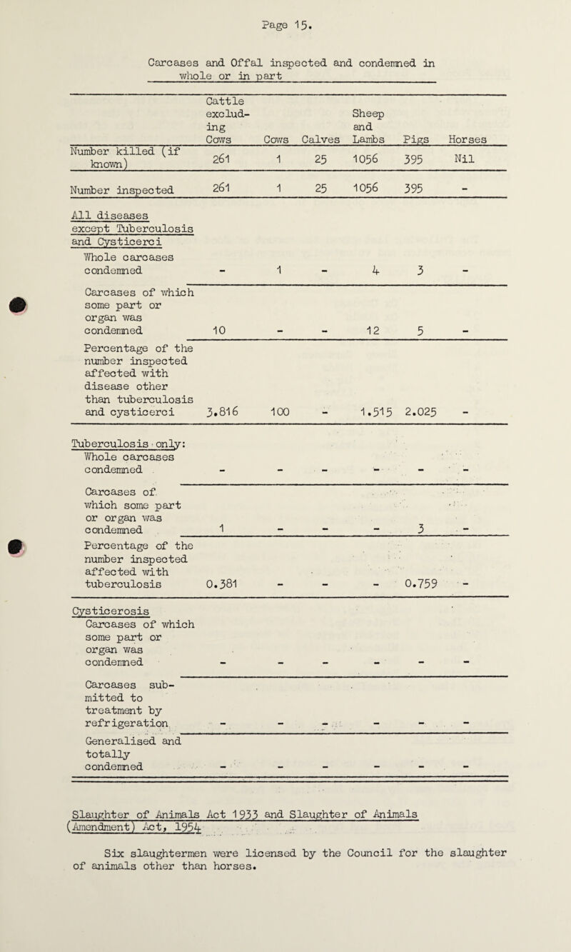 Carcases and Offal inspected and condemned in whole or in part Cattle exclud¬ ing Cows Cows Calves Sheep and Lambs . Pigs Horses Number killed (if known) 26*1 1 25 1056 395 Nil Number inspected 261 1 25 1056 395 — All diseases except Tuberculosis and Cysticerci Whole carcases condemned 1 4 3 Carcases of which some part or organ was condemned 10 mm 12 5 Percentage of the number inspected affected with disease other than tuberculosis and cysticerci 3.816 100 mm 1.315 2.023 Tuberculosis only: Whole carcases condemned . m - ■ > Carcases of which some part or organ was condemned 1 3 Percentage of the number inspected affected with tuberculosis 0.381 0.759 • Cysticerosis Carcases of which some part or organ was condemned - Carcases sub¬ mitted to treatment by refrigeration Generalised and totally condemned _ : .. mm — mm Slaughter of Animals Act 1933 and Slaughter of Animals Six slaughtermen were licensed by the Council for the slaughter of animals other than horses.