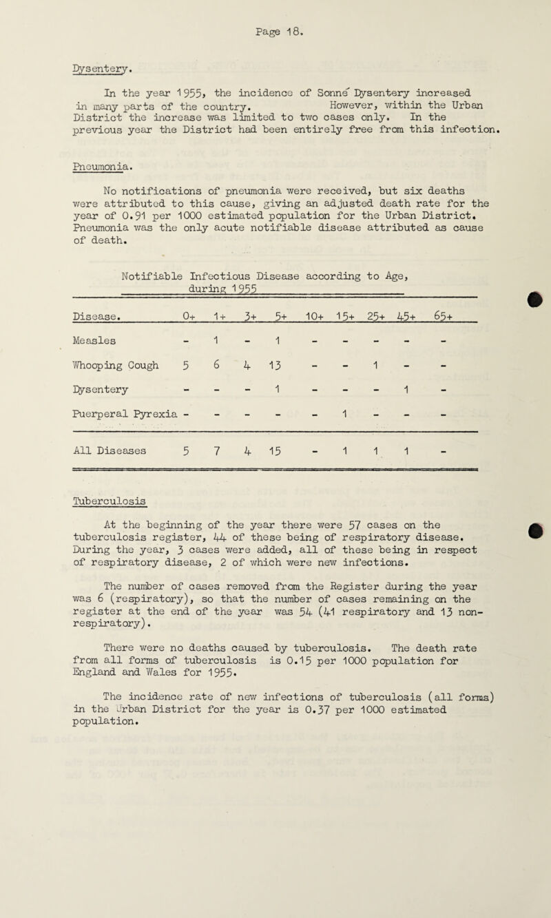 Dysentery. In the year 1 955> the incidence of Sonne Dysentery increased in many parts of the country. However, within the Urban District the increase was limited to two cases only. In the previous year the District had been entirely free from this infection. Pneumonia. No notifications of pneumonia were received, but six deaths v/ere attributed to this cause, giving an adjusted death rate for the year of 0.91 per 1000 estimated population for the Urban District. Pneumonia was the only acute notifiable disease attributed sis cause of death. Notifiable Infectious Disease according to Age, during 1 955 Disease. 0+ 1 + 3+ 5+ 10+ 15+ 25+ 45+ 65+ Measles - 1 - 1 — - - - Whooping Gough 5 6 4 13 - - 1 - - Dysentery - - - 1 - - - 1 Puerperal Pyrexia — - - - - 1 — - - All Diseases 5 7 4 15 - 1 1 1 Tuberculosis At the beginning of the year there were 57 cases on the tuberculosis register, 44 of these being of respiratory disease. During the year, 3 cases were added, all of these being in respect of respiratory disease, 2 of which were new infections. The number of cases removed from the Register during the year was 6 (respiratory), so that the number of cases remaining on the register at the end of the year was 54 (41 respiratory and 13 non- respiratory). There v/ere no deaths caused by tuberculosis. The death rate from all forms of tuberculosis is 0.15 per 1000 population for England and Wales for 1955* The incidence rate of new infections of tuberculosis (all forms) in the Urban District for the year is 0.37 per 1000 estimated population.