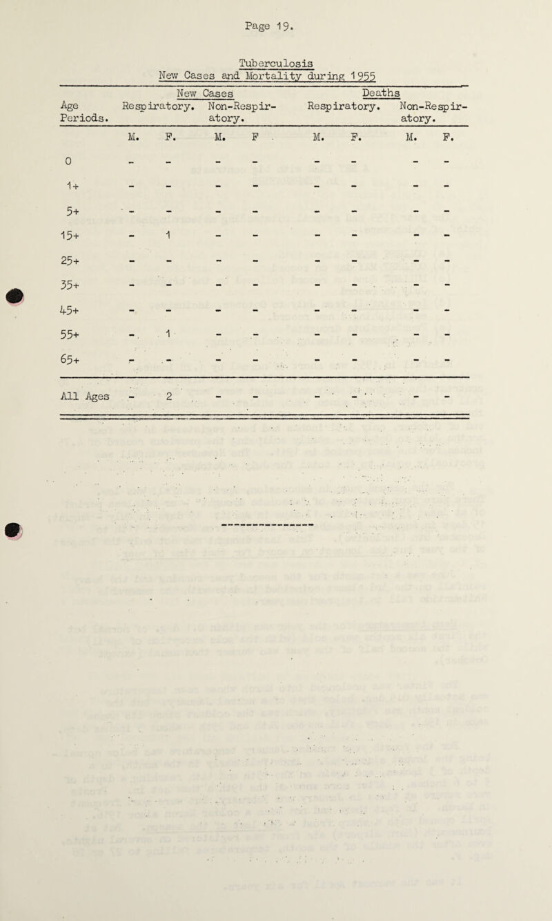 Tuberculosis New Cases and Mortality during 1 955 New Cases Deaths Age Respiratory. Non-Respir- Respiratory. Non-Respir- Periods. atory. atory. M. P. M. P . M. P. M. P. 15+ 1 - - - 25+ - - - -- 35+ - - - - - 45+ - - - - 55+ 1 - _ _ - . - - 65+ - - - - - All Ages - 2 - - - ‘ -