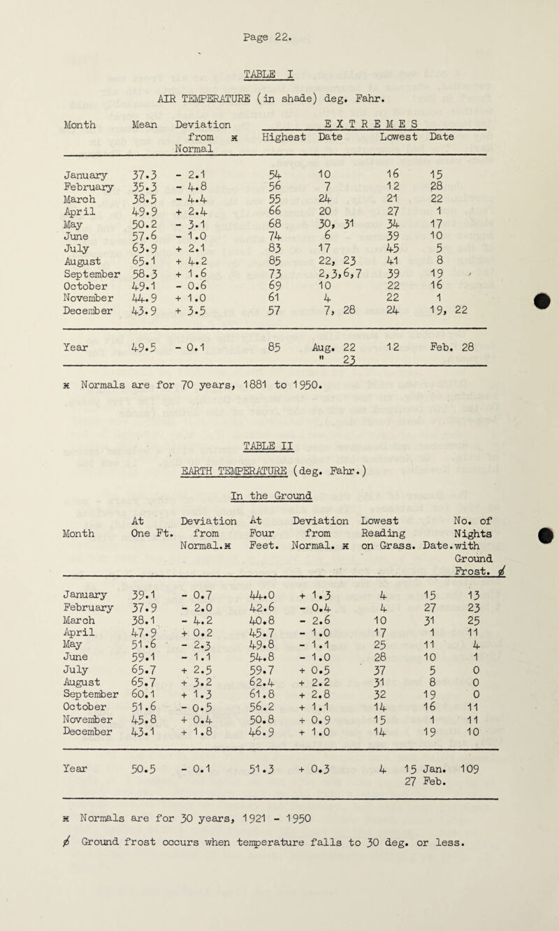 TABLE I AIR TEMPERATURE (in shade) deg. Pahr. Month Mean Deviation from x Normal E X T R E M E S Highest Date Lowest Date January 37.3 - 2.1 54 10 16 15 February 35.3 - 4.8 56 7 12 28 March 38.5 - 4.4 55 24 21 22 April 49.9 + 2.4 66 20 27 1 May 50.2 - 3.1 68 30, 31 34 17 June 57.6 - 1.0 74 6 39 10 July 63.9 + 2.1 83 17 45 5 August 65.1 + 4.2 85 22, 23 41 8 September 58.3 + 1.6 73 2,3,6,7 39 19 October 49.1 - 0.6 69 10 22 16 November 44.9 + 1.0 61 4 22 1 December 43.9 + 3.5 57 7, 28 24 19, 22 Year 49.5 - 0.1 85 Aug. 22 12 Feb. 28  23 x Normals are for 70 years, 1881 to 1950. TABLE II EARTH TEMPERATURE (deg. Pahr.) In the Ground Month At One Ft. Deviation from Normal.x At Four Feet. Deviation from Normal, x Lowest Reading on Grass. Date No. of Nights .with Ground Frost. January 39.1 0.7 44.0 + 1.3 4 15 13 February 37.9 - 2.0 42.6 - 0.4 4 27 23 March 38.1 - 4.2 40.8 - 2.6 10 31 25 April 47.9 + 0.2 45.7 - 1.0 17 1 11 May 51.6 - 2.3 49.8 - 1.1 25 11 4 June 59.1 - 1.1 54.8 - 1.0 28 10 1 July 65.7 4- 2.5 59.7 + 0.5 37 5 0 August 65.7 4- 3.2 62.4 4- 2.2 31 8 0 September 60.1 + 1.3 61.8 + 2.8 32 19 0 October 51.6 0.5 56.2 + 1.1 14 16 11 November 45.8 •f 0.4 50.8 + 0.9 15 1 11 December 43.1 4* 1.8 46.9 + 1.0 14 19 10 Year 50.5 0.1 51.3 4“ 0.3 4 15 Jan. 109 27 Feb. x Normals are for 30 years, 1921 - 1950 / Ground frost occurs when tenperature falls to 30 deg. or less