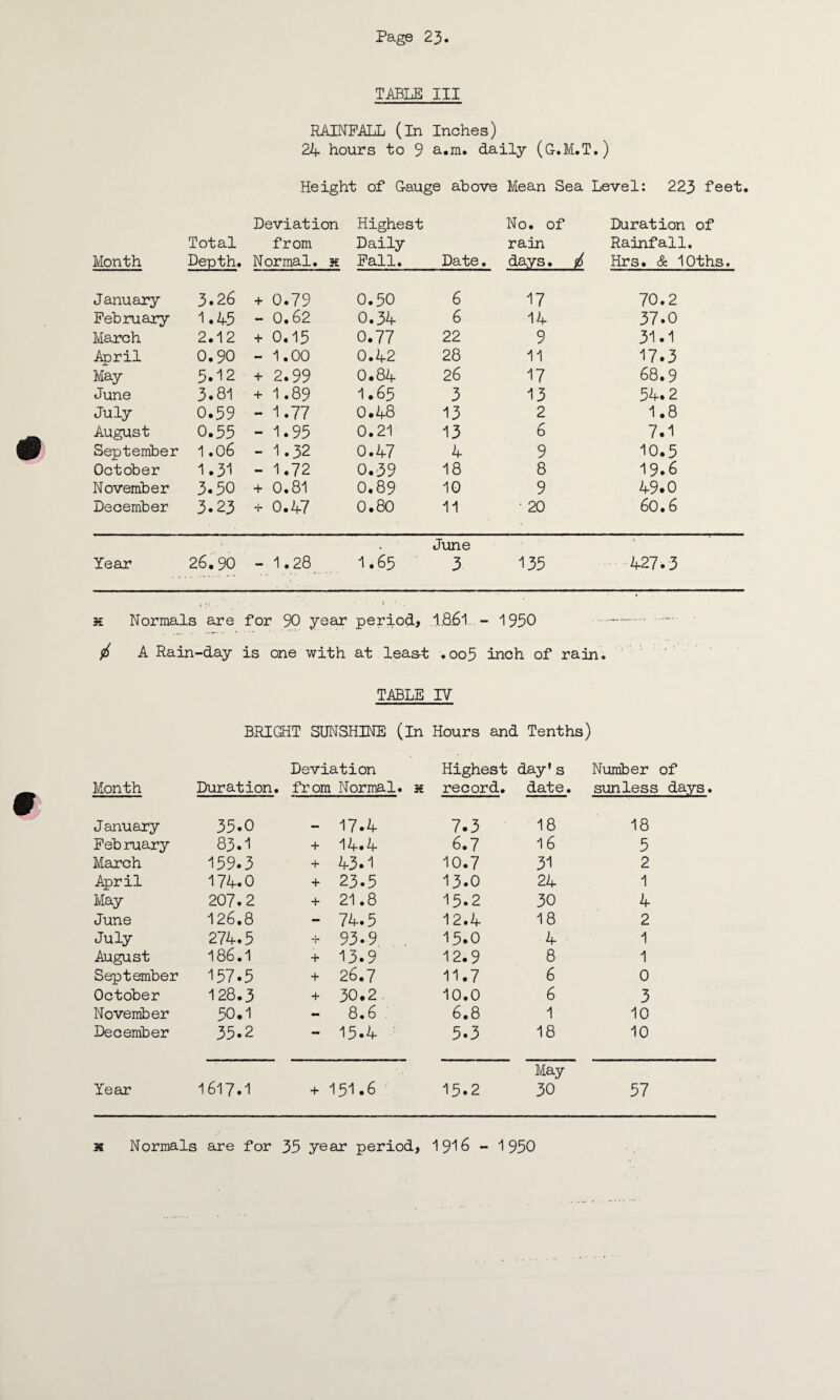TABLE III RAINFALL (in Inches) 24 hours to 9 a.m. daily (G.M.T.) Height of Gauge above Mean Sea Level: 223 feet* Month Total Depth. Deviation from Normal, x Highest Daily ; Fall. Date. No. of rain days. Duration of Rainfall. Hrs. & lOths January 3.26 + 0.79 0.50 6 17 70.2 February 1.45 - 0.62 0.34 6 14 37.0 March 2.12 + 0.15 0.77 22 9 31.1 April 0.90 - 1.00 0.42 28 11 17.3 May 5.12 + 2.99 0.84 26 17 68.9 June 3.81 + 1.89 1.65 3 13 54.2 July 0.59 - 1.77 0.48 13 2 1.8 August 0.55 - 1.95 0.21 13 6 7.1 September 1.06 - 1.32 0.47 4 9 10.5 October 1.31 - 1.72 0.39 18 8 19.6 November 3.50 + 0.81 0.89 10 9 49.0 December 3.23 + 0.47 0.80 11 • 20 60.6 Year 26.90 - 1 .28 1.65 June 3 135 427.3 x Normals are for 90 year period, .1861 - - 1950 ... / A Rain-day is one with at leas-t . oo5 inch of rain. TABLE IV BRIGHT SUNSHINE (in Hours and Tenths) Deviation Highest day1s Number of Month Duration. from Normal, x record, date. sunless days. January 35.0 — 17.4 7.3 18 18 Feb ruary 83.1 + 14.4 6.7 16 5 March 159.3 4* 43.1 10.7 31 2 April 174.0 + 23.5 13.0 24 1 May 207.2 + 21.8 15.2 30 4 June 126.8 - 74.5 12.4 18 2 July 274.5 93.9 15.0 4 1 August 186.1 + 13.9 12.9 8 1 September 157.5 4- 26.7 11.7 6 0 October 128.3 4- 30.2. 10.0 6 3 November 50.1 - 8.6 6.8 1 10 December 35.2 —• 15.4 5.3 18 10 May Year 1617.1 4- 151.6 15.2 30 57 x Normals are for 35 year period, 1916 - 1950