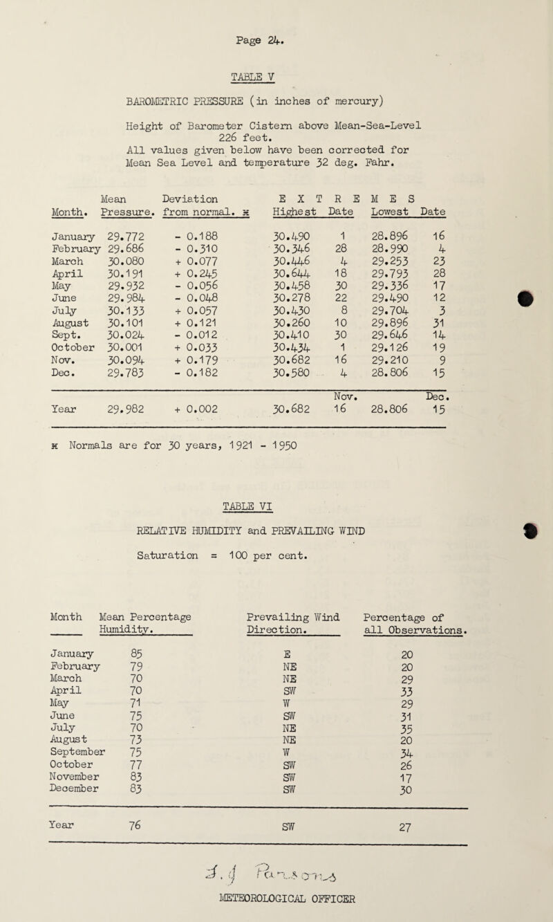 TABLE V BAROMETRIC PRESSURE (in inches of mercury) Height of Barometer Cistern above Mean-Sea-Level 226 feet. All values given below have been corrected for Mean Sea Level and tenperature 32 deg. Fahr. Mean Deviation EXTREMES Month. Pressure. from normal, x Highest Date Lowest Date January 29.772 - 0.188 30.490 1 28.896 16 February 29.686 - 0.310 30.346 28 28.990 4 March 30.080 + 0.077 30.446 4 29.253 23 April 30.191 + 0.243 30.644 18 29.793 28 May 29.932 - 0.036 30.458 30 29.336 17 June 29.984 - 0.048 30.278 22 29.490 12 July 30.133 + 0.057 30.430 8 29.704 3 August 30.101 + 0.121 30.260 10 29.896 31 Sept. 30.024 - 0.012 30.410 30 29.646 14 October 30.001 + 0.033 30.434 1 29.126 19 Nov. 30.094 + 0.179 30.682 16 29.210 9 Dec. 29.783 - 0.182 30.580 4 28.806 15 Year 29.982 + 0.002 30.682 Nov. 16 28.806 Dec. 15 x Normals are for 30 years, 1921 - 1930 TABLE VI RELATIVE HUMIDITY and PREVAILING WIND Saturation = 100 per cent. Month Mean Percentage Prevailing Wind Percentage of Humidity. Direction. all Observations. January 85 E 20 February 79 NE 20 March 70 NE 29 April 70 SW 33 May 71 W 29 June 75 SW 31 July 70 NE 35 August 73 NE 20 September 75 W 34 October 77 SW 26 November 83 SW 17 December 83 SW 30 Year 76 SW 27 METEOROLOGICAL OFFICER