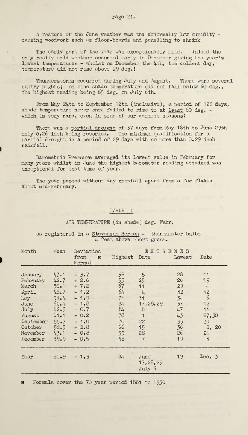 A feature of the June weather was the abnormally low humidity - causing woodwork such as floor-boards and panelling to shrink. The early part of the year was exceptionally mild. Indeed the only really cold weather occurred early in December giving the year’s lowest temperatures - whilst on December the 4th, the coldest day, temperature did not rise above 29 deg.! Thunderstorms occurred during July and August. There were several sultry nights; on nine shade tenperature did not fall below 60 deg., the highest reading being 65 deg. on July 6th. Prom May 24th to September 12th (inclusive), a period of 122 days, shade temperature never once failed to rise to at least 60 deg. - which is very rare, even in some of our warmest seasons! There was a partial drought of 37 days from May 18th to June 29th only 0.26 inch being recorded. The minimum qualification for a partial drought is a period of 29 days with no more than 0.29 inch rainfall. Barometric Pressure averaged its lowest value in February for many years whilst in June the highest barometer reading attained was exceptional for that time of year. The year passed v/ithout any snowfall apart from a few flakes about mid-February. TABLE I AIR TEMPERATURE (in shade) deg. Fahr. as registered in a Stevenson Screen - thermometer bulbs 4 feet above short grass. Month Mean Deviat ion from h Normal E X T R E M E S Highest Date Lowest Date January 43.1 + 3.7 56 5 28 11 February 42.7 “t* 2.6 55 25 26 19 March 50.1 *r 7.2 67 11 29 4 April 48.7 + 1.2 64 4 32 12 iuay 51.4 - 1.9 71 31 34 6 June 60.4 + 1.8 84 17,28,29 37 12 July 62.5 + 0.7 84 6 47 11 August 61.1 + 0.2 78 1 43 27,30 September 55.7 - 1.0 70 22 35 30 October 52.5 + 2.8 66 15 36 2, 20 November 43.1 — 0.8 55 28 26 24 December 39.9 — 0.5 58 7 19 3 Year 50.9 + 1.3 84 June 19 Dec. 3 17,28,29 July 6 h Normals cover the 70 year period 1881 to 1950