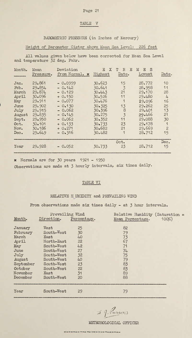 TABLE V BAROIVIETRIC PRESSURE (in Inches of Mercury) Height of Barometer Gister above Mesin Sea Level: 226 feet All values given below have been corrected for Mean Sea Level and temperature 32 deg. Pahr. Month. Mean Deviation E X T R E M E S Pressure. from Normal, x Highest Date. Lov/est Date. Jan. 29.861 - 0.0999 30.623 15 28.772 10 Peb. 29.854 - 0.142 30.641 •7 j 28.958 11 March 29.874 - 0.129 30.443 21 29.170 28 April 30.096 + 0.150 30.526 11 29.480 4 May 29.911 - 0.077 30.476 1 29.096 16 June 29.902 - 0.130 30.325 13 29.262 25 July 29.915 - 0.062 30.396 8 29.401 13 August 29.835 - 0.145 30.275 3 29.466 21 Sept. 29.950 - 0.062 30.352 11 29.088 30 Oct. 30.101 + 0.133 30.733 23 29.178 1 Nov. 30.186 + 0.271 30.682 21 29.669 2 Dec. 29.649 - 0.316 30.482 1 28.712 15 Year 29.928 - 0.052 30.733 Oct. 23 28.712 Dec. 15 H Normals are for 30 years 1921 - 1950 Observations are made at 3 hourly intervals? six times daily. TABLE VI RELATIVE H UMIDITY and PREVAILING WIND Prom observations made six times daily - at 3 hour intervals. Prevailing Wind Relative Humidity (Saturation Month. Direction. Percentage. Mean Percentage. 100^) January Yfest 25 82 Pebruary South-West 30 79 March East 40 73 April North-East 22 67 May South-West 42 71 June South-West 27 74 July South-West 32 75 August South-West 40 79 September South-West 23 83 October South-West 22 83 November East 31 89 December South-West 20 88 Year South-West 29 79 METEOROLOGICAL OPPICER
