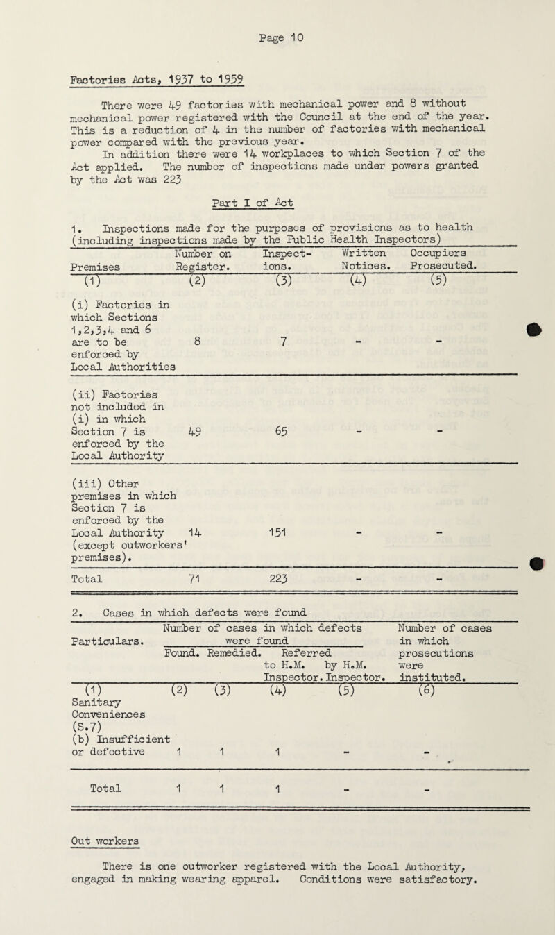 Factories Acts, 1937 to 1939 There were 49 factories with mechanical power and 8 without mechanical power registered with the Council at the end of the year. This is a reduction of 4 in the number of factories with mechanical power compared with the previous year. In addition there were 14 workplaces to which Section 7 of the Act applied. The number of inspections made under powers granted by the Act was 223 Part I of Act 1. Inspections made for the purposes of provisions as to health (including inspections made by the Public Health Inspectors)_ Number on Premises Register. Inspect¬ ions. Written Notices. Occupiers Prosecuted. (1) (N (3) (4) (5) (i) Factories in which Sections 1,2,3,4 and 6 are to be enforced by Local Authorities 8 7 - - » (ii) Factories not included in (i) in which Section 7 is enforced by the Local Authority 49 65 - - (iii) Other premises in which Section 7 is enforced by the Local Authority (except outworkers premises). 14 t 151 - - • Total 71 223 — — 2. Cases in which defects were found Number of cases in which defects Number of cases Particulars. were found in which Found. Remedied. Referred to H.M. by K.M. prosecutions were Inspector.Inspector. instituted. (1) (2) Sanitary Conveniences (S.7) (b) Insufficient (3) (4) (5) (6) or defective 1 1 1 — Total 11 1 Out workers There is one outworker registered with the Local Authority, engaged in making wearing apparel. Conditions were satisfactory.
