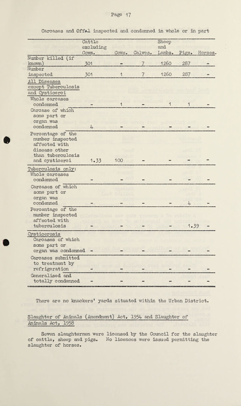 Carcases and OffaJ. inspected and condemned in whole or in part Cattle excluding Cows. Cows. Calves. Sheep and Lambs. Pigs. Horses. Number killed (if known) 301 . 7 1260 287 Number inspected 301 1 7 1260 287 All Diseases except Tuberculosis and Cysticerci Whole carcases condemned 1 1 1 Carcase of which some part or organ was condemned 4 Percentage of the number inspected affected with disease other than tuberculosis and cysticerei 1.33 100 Tuberculosis only: Whole carcases condemned Carcases of which some part or organ was condemned 4 Percentage of the number inspected affected with tuberculosis 1.39 - Cysticerosis Carcases of which some part or organ was condemned - Carcases submitted to treatment by refrigeration Generalised and totally condemned - - - - - There are no knackers' yards situated within the Urban District. Slaughter of Animals (Amendment) Act, 1954 and Slaughter of Animals Act, 1958 Seven slaughtermen were licensed by the Council for the slaughter of cattle, sheep and pigs. No licences were issued permitting the slaughter of horses.