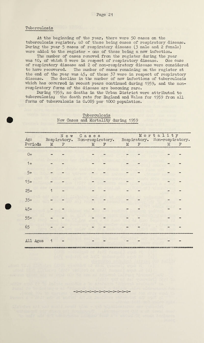 Tuberculosis At the beginning of the year, there were 50 cases on the tuberculosis register, 40 of these being cases of respiratory disease. During the year 5 cases of respiratory disease (3 male and 2 female) were added to the register - one of these being a new infection. The number of cases removed from the register during the year was 10, of which 8 were in respect of respiratory disease. One case of respiratory disease and 2 of non-respiratory disease were considered to have recovered. The number of cases remaining on the register at the end of the year was 45> of these 37 were in respect of respiratory disease. The decline in the number of new infections of tuberculosis which has occurred in recent years continued during 1959> and the non- respiratory forms of the disease are becoming rare. During 1959, no deaths in the Urban District were attributed to tuberculosis; the death rate for England and Wales for 1959 from all forms of tuberculosis is 0.085 per 1000 population. Tuberculosis New Cases and Mortality during 1959 New Cases Mortality Age Respiratory. Non-respiratory. Respiratory. Non-respiratory. Periods M P M P M P Ivl P 0+ 1 + 5+ 15+ 25+ 1 35+ 45+ 55+ 65 All Ages 1