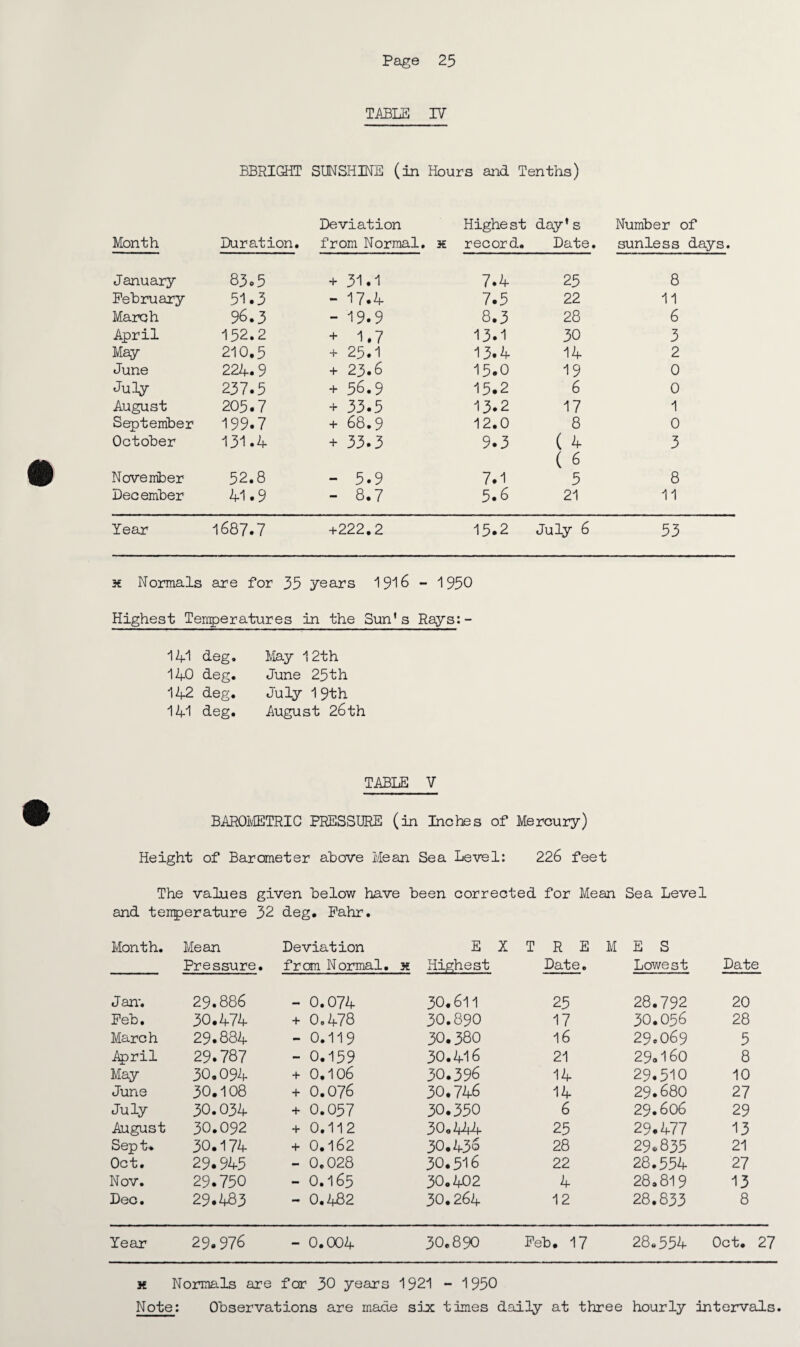 TABLE IV BBRIGHT SUNSHINE (in Hours and Tenths) Deviation Highest day’s Number of Month Duration. from Normal, x record. Date. sunless days January 83.5 + 31.1 7.4 25 8 February 51.3 - 17.4 7.5 22 11 March 96.3 - 19.9 8.3 28 6 April 152.2 + 1.7 13.1 30 3 May 210.5 + 25.1 13.4 14 2 June 224.9 + 23.6 15.0 19 0 July 237.5 + 56.9 15.2 6 0 August 205.7 + 33.5 13.2 17 1 September 199.7 + 68.9 12.0 8 0 October 131.4 + 33.3 9.3 ( 4 3 ( 6 November 52.8 - 5.9 7.1 5 8 December VI .9 — 8.7 5.6 21 11 Year 1687.7 +222.2 15.2 July 6 53 3€ Normals are for 35 years 1916 - 1950 Highest Temperatures in the Sun1s Rays:- 141 deg. May 12th 140 deg. June 25th 142 deg. July 1 9th 141 deg. .August 26th TABLE V BAROMETRIC PRESSURE (in Inches of Mercury) Height of Barometer above Mean Sea Level: 226 feet The values given below have been corrected for Mean Sea Level and tenperature 32 deg, Fahr. Month. Mean Deviation E X T R E M E S Pressure. from Normal, x Highest Date. Lowest Date Jan'. 29.886 - 0.074 30.611 25 28.792 20 Feb. 30.474 + 0.478 30.890 17 30.056 28 March 29.884 - 0.119 30.380 16 29.069 5 April 29.787 - 0.159 30.416 21 29.160 8 May 30.094 + 0.106 30.396 14 29.510 10 June 30.108 + 0.076 30.746 14 29.680 27 July 30.034 + 0.057 30.350 6 29.606 29 August 30.092 + 0.112 30.144 25 29.477 13 Sept* 30.174 + 0.162 30.436 28 29.835 21 Oct. 29.945 - 0.028 30.516 22 28.554 27 Nov. 29.750 - 0.165 30.402 4 28.819 13 Dec. 29.483 - 0.482 30.264 12 28.833 8 Year 29.976 - 0.004 30.890 Feb. 17 28.554 Oct. 27 x Normals are for 30 years 1921 - 1950 Note: Observations are made six times daily at three hourly intervals.