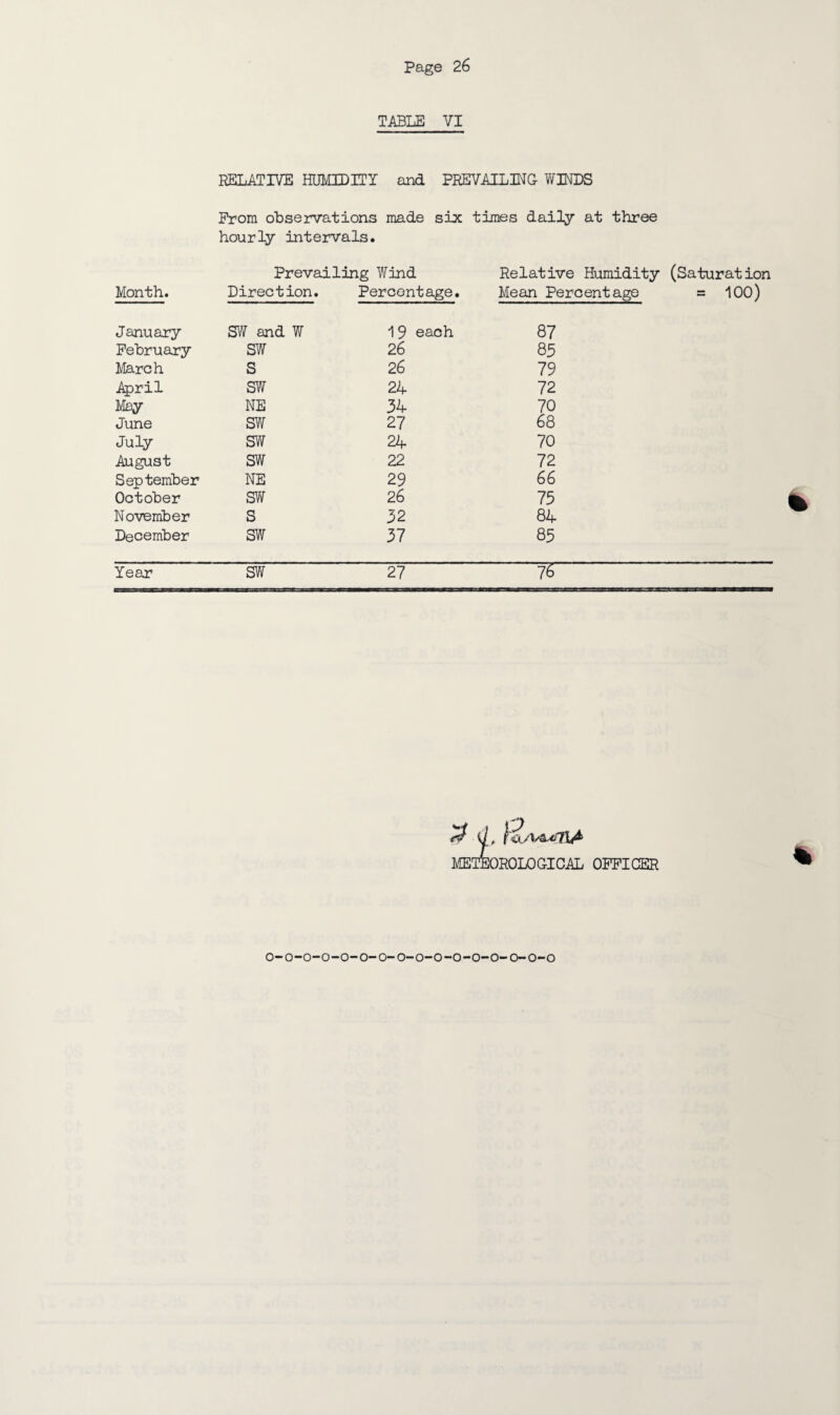 TABLE VI RELATIVE HUMIDITY and PREVAILING WINDS Prom observations made six times daily at three hourly intervals. Prevailing Wind Relative Humidity (Saturation Month. Direction. Percentage. Mean Percentage ii o o January SW and W 19 each 87 February SW 26 85 March S 26 79 April SW 24 72 May NE 34 70 June SW 27 68 July SW 24 70 August SW 22 72 September NE 29 66 October SW 26 75 November s 32 84 December SW 37 85 Year SW 27 76 d, Hj^^nxA METEOROLOGICAL OFFICER O-O-O-O-O-O-O-O-O-O-O-O-O-0-0-0