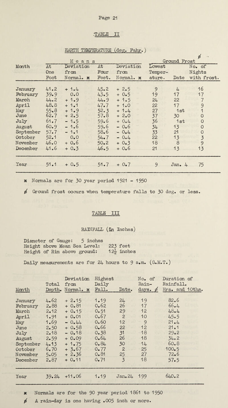 .'TABLE II EARTH TEMPERATURE (deg. Fahr.) 4 ■ M e a n s Ground Frost Month At One Foot Deviation fr cm Normal, x At Four Feet. Deviation from Normal, x Lowest Temper¬ ature . Date No. of Nights with frost. January 41.2 + 1.4 45.2 + 2.5 9 4 16 February 39.9 0.0 43.5 + 0.5 19 17 17 March AA.2 + 1.9 44.9 4* 1.5 24 22 7 April 48.8 + 1.1 47.7 4* 1.0 22 17 9 May 55.8 + 1.9 52.3 + 1.4 27 1st 1 June 62.7 2.5 57.8 + 2.0 37 30 0 July 61.7 - 1.5 59.6 4- 0.4 36 1st 0 August 60.9 — 1.6 59.6 - 0.6 34 13 0 September 57.7 - 1.1 58.6 - 0.4 33 21 0 October 52.1 0.0 54.7 - 0.4 22 13 3 November 46.0 + 0.6 50.2 + 0.3 18 8 9 December 41.6 + 0.3 46.5 4* 0.6 21 13 13 Year 51.1 + 0.5 51.7 + 0.7 9 Jan. 4 75 x Normals are for 30 year period 1921 - 1930 / Ground frost occurs when teirperature falls to 30 deg* or less. TABLE III RAINFALL (in Inches) Diameter of Gauge: 5 inches Height above Mean Sea Level: 223 feet Height of Rim above ground: 12-J- inches Daily measurements are for 24 hours to 9 a.m. (&*M.T.) Deviation Highest No. of Duration of Total from Daily Rain- Rainfall. Month Depth. Normal, x Fall. Date. days. d Hrs. and lOths. January 4.62 + 2.15 1.19 24 19 82.6 February 2.88 + 0.81 0.62 26 17 66.4 March 2.12 + 0.15 0.51 29 12 48.4 April 1.91 + 0.01 0.67 2 10 45-5 May 1.69 — 0.44 0.60 12 9 21.4 June 2.50 + 0.58 0.66 22 12 21.1 July 2.18 - 0.18 0.38 31 18 29.2 August 2.59 + 0.09 0.64 26 18 34.2 September 4.13 + 1.75 0.84 30 14 60.8 October 6.70 + 3.67 0.77 2 25 100.5 November 5.05 + 2.36 0.81 25 27 72.6 December 2.87 + 0.11 0.71 3 18 57.5 Year 39.24 +11.06 1.19 J an.24 199 640.2 x Normals are for the 90 year period 1861 to 1950 $ A rain-day is one having *005 inch or more.