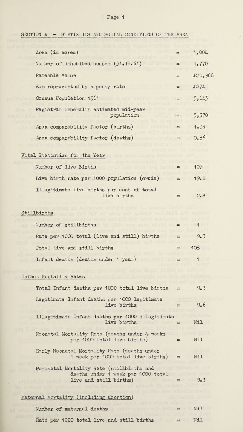 SECTION A - STATISTICS AND SOCIAL CONDITIONS OP THE AREA Area (in acres) Number of inhabited houses (31*12.61) Rateable Value Sum represented by a penny rate Census Population 1961 Registrar General’s estimated mid-year population Area comparability factor (births) Area comparability factor (deaths) Vital Statistics for the Year Number of live Births Live birth rate per 1000 population (crude) Illegitimate live births per cent of total live births Stillbirths Number of stillbirths Rate per 1000 total (live and still) births Total live and still births Infant deaths (deaths under 1 year) Infant Mortality Rates Total Infant deaths per 1000 total live births Legitimate Infant deaths per 1000 legitimate live births Illegitimate Infant deaths per 1000 illegitimate live births Neonatal Mortality Rate (deaths under 4 weeks per 1000 total live births) Early Neonatal Mortality Rate (deaths under 1 week per 1000 total live births) Perinatal Mortality Rate (stillbirths and deaths under 1 week per 1000 total live and still births) Maternal Mortality (including abortion) Number of maternal deaths Rate per* 1000 total live and still births 1,004 1,770 £70,966 £274 3,643 3,570 1.03 0.86 107 19.2 2.8 1 9*3 108 1 9*3 9*6 Nil Nil Nil 9.3 Nil Nil