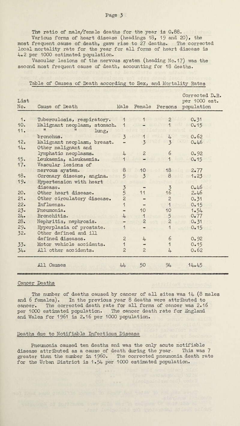 The ratio of male/female deaths for the year is 0.88. Various forms of heart disease (headings 18, 19 and 20), the most frequent cause of death, gave rise to 27 deaths. The corrected local mortality rate for the year for all forms of heart disease is 4.2 per 1000 estimated population. Vascular lesions of the nervous system (heading No.17) was the second most frequent cause of death, accounting for 18 deaths. Table of Causes of Death according to Sex, and Mortality Rates Corrected D.R. List No. Cause of Death Male Female Persons per 1000 est. population 1. Tuberculosis, respiratory. 1 1 2 0.31 10. Malignant neoplasm, stomach. 1 - 1 0.15 11. ” lung, bronchus. 3 1 4 0.62 12. Malignant neoplasm, breast. - 3 3 0.46 14. Other malignant and lymphatic neoplasms. 4 2 6 0.92 15. Leukaemia, aleukaemia. 1 - 1 0.15 17. Vascular lesions of nervous system. 8 10 18 2.77 18. Coronary disease, angina. 5 5 8 1.23 19. Hypertension with heart disease. 3 3 0.46 20. Other heart disease. 5 11 16 2.46 21. Other circulatory disease. 2 - 2 0.31 22. Influenza. 1 - 1 0.15 23- Pneumonia. - 10 10 1.54 24. Bronchitis. 4 i 5 0.77 28. Nephritis, nephrosis. - 2 2 0.31 29. Hyperplasia of prostate. 1 - 1 0.15 32. Other defined and ill defined diseases. 2 4 6 0.92 33. Motor vehicle accidents. 1 - 1 0.15 34. All other accidents. 2 2 4 0.62 All Causes 44 50 94 14.45 Cancer Deaths The number of deaths caused by cancer of all sites was 14 (8 males and 6 females). In the previous year 8 deaths were attributed to cancer. The corrected death rate for all forms of cancer was 2.16 per 1000 estimated population. The cancer death rate for England and Wales for 1961 is 2.16 per 1000 population. Deaths due to Notifiable Infectious Disease Pneumonia caused ten deaths and was the only acute notifiable disease attributed as a cause of death during the year- This was 7 greater than the number in I960. The corrected pneumonia death rate for the Urban District is 1.54 per 1000 estimated population.