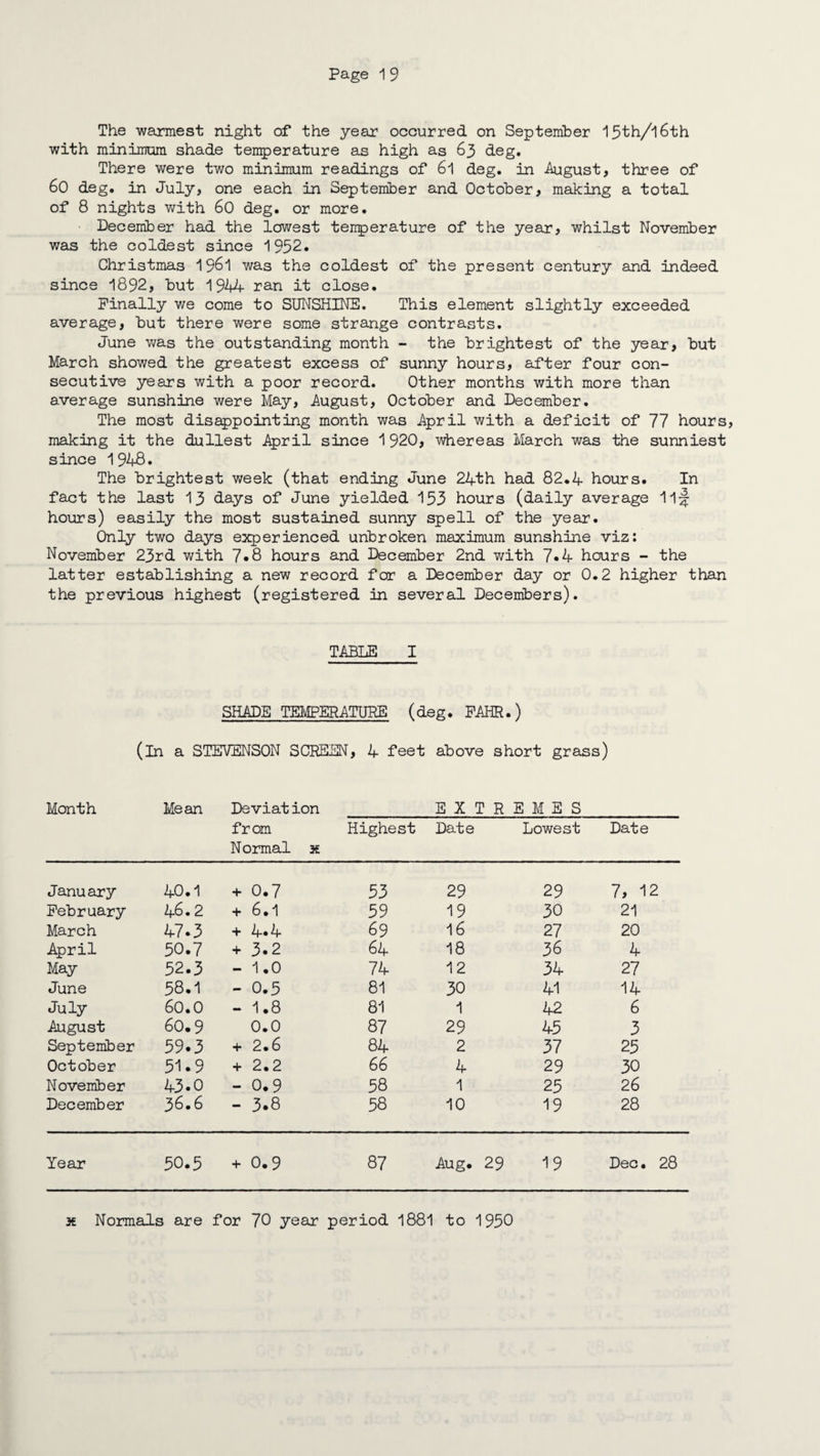 The warmest night of the year occurred on September 15th/l6th with minimum shade temperature as high as 63 deg. There were two minimum readings of 6l deg. in .August, three of 60 deg. in July, one each in September and October, making a total of 8 nights with 60 deg. or more. December had the lowest teirperature of the year, whilst November was the coldest since 1952. Christmas 1961 was the coldest of the present century and indeed since 1892, but 1944 ran it close. Finally we come to SUNSHINE. This element slightly exceeded average, but there were some strange contrasts. June was the outstanding month - the brightest of the year, but March showed the greatest excess of sunny hours, after four con¬ secutive years with a poor record. Other months with more than average sunshine were May, August, October and December. The most disappointing month was April with a deficit of 77 hours, making it the dullest April since 1920, whereas March was the sunniest since 1948. The brightest week (that ending June 24th had 82.4 hours. In fact the last 13 days of June yielded 153 hours (daily average 11^ hours) easily the most sustained sunny spell of the year. Only two days experienced unbroken maximum sunshine viz: November 23rd with 7*8 hours and December 2nd with 7«4 hours - the latter establishing a new record for a December day or 0.2 higher than the previous highest (registered in several Decembers). TABLE I SHADE TEMPERATURE (deg. FAHR.) (in a STEVENSON SCREEN, 4 feet above short grass) Month Mean Deviation _EXTREMES_ from Highest Date Lowest Date Normal x January 40.1 + 0.7 53 29 29 7, 12 February 46.2 + 6.1 59 19 30 21 March 470 + 4.4 69 16 27 20 April 50.7 + 3.2 64 18 36 4 May 52.3 - 1.0 74 12 34 27 June 58.1 - 0.5 81 30 41 14 July 60.0 mm 1.8 81 1 42 6 August 60.9 0.0 87 29 45 3 September 59.3 + 2.6 84 2 37 25 October 51.9 + 2.2 66 4 29 30 November 43.0 - 0.9 58 1 25 26 December 36.6 — 3.8 58 10 19 28 Year 50.5 + 0.9 87 Aug. 29 19 Dec• 28 x Normals are for 70 year period 1881 to 1950