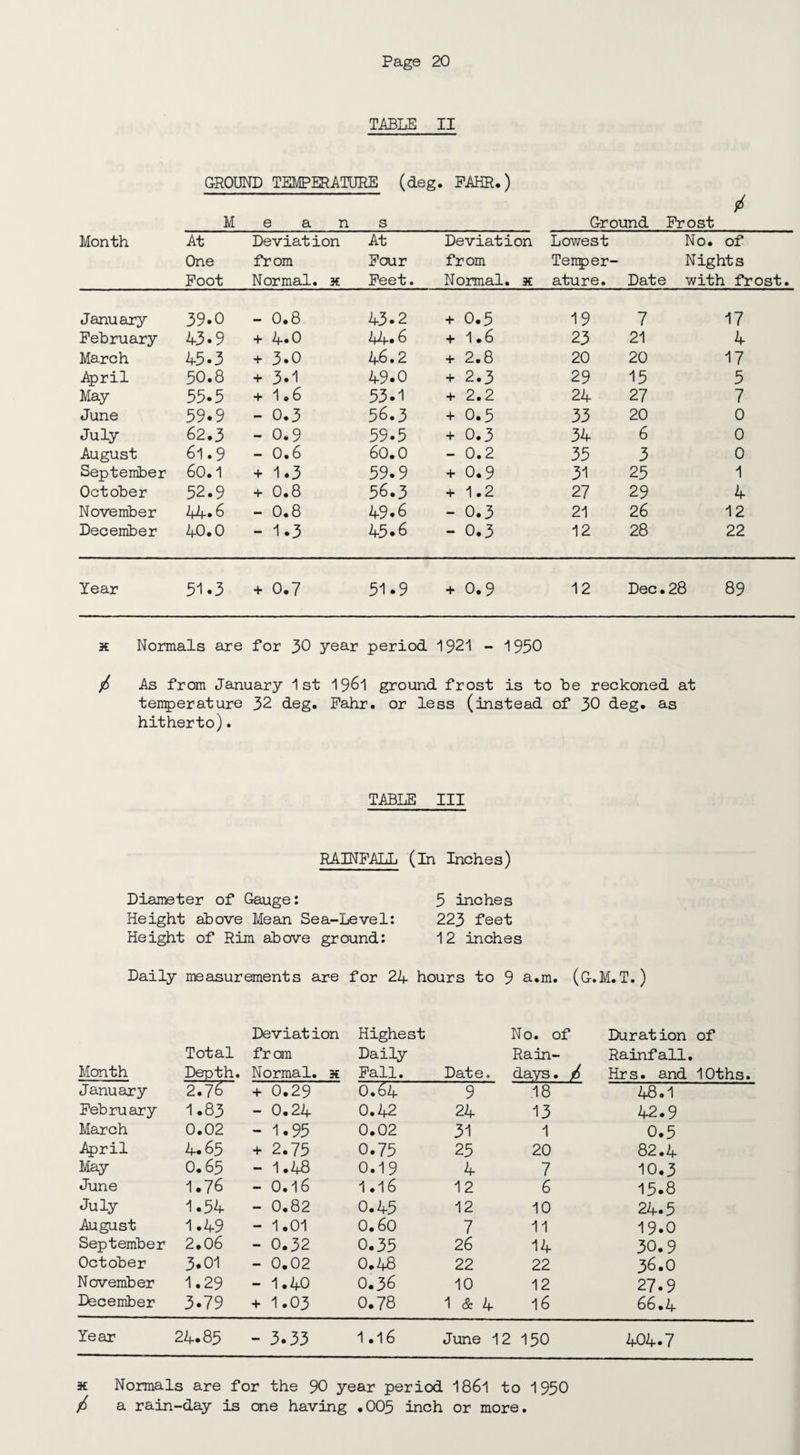 TABLE II GROUND TEMPERATURE (deg. FAHR.) M a n Ground Frost Month At One Foot Deviation from Normal, x At Four Feet. Deviation from Normal, x Lowest Tenper- ature. Date No. of Nights with frost. January 39.0 0.8 43.2 + 0.5 19 7 17 February 43.9 + 4.0 44.6 + 1.6 23 21 4 March 45.3 + 3.0 46.2 + 2.8 20 20 17 April 50.8 + 3.1 49.0 + 2.3 29 15 5 May 55.5 + 1.6 53.1 + 2.2 24 27 7 June 59.9 - 0.3 56.3 + 0.5 33 20 0 July 62.3 - 0.9 59.5 + 0.3 34 6 0 August 61.9 — 0.6 60.0 - 0.2 35 3 0 September 60.1 + 1.3 59.9 + 0.9 31 25 1 October 52.9 + 0.8 56.3 1.2 27 29 4 November 44.6 — 0.8 49.6 — 0.3 21 26 12 December 40.0 — 1.3 45.6 — 0.3 12 28 22 Year 51.3 4* 0.7 51.9 + 0.9 12 Dec. 28 89 x Normals are for 30 year period 1921 - 1950 / As from January 1st 19&1 ground frost is to be reckoned at temperature 32 deg. Fahr. or less (instead of 30 deg. as hitherto). TABLE III RAINFALL (in Inches) Diameter of Gauge: 5 inches Height above Mean Sea-Level: 223 feet Height of Rim above ground: 12 inches Daily measurements are for 24 hours to 9 a.m. (G.M.T.) Deviation Highest No. of Duration of Total fran Daily Rain- Rainfall. Month Depth. Normal, x Fall. Date. days. / Hr s • and lOths January 2.76 + 0.29 O.64 9 18 48.1 February 1.83 - 0.24 0.42 24 13 42.9 March 0.02 - 1.95 0.02 31 1 0.5 April 4.65 + 2.75 0.75 25 20 82.4 May 0.65 - 1.48 0.19 4 7 10.3 June 1.76 - 0.16 1.16 12 6 15.8 July 1.54 — 0.82 0.45 12 10 24.5 August 1.49 - 1.01 0.60 7 11 19.0 September 2.06 - 0.32 0.35 26 14 30.9 October 3.01 - 0.02 0.48 22 22 36.0 November 1.29 - 1.40 0.36 10 12 27.9 December 3.79 + 1.03 0.78 1 & 4 16 66.4 Year 24.85 — 3.33 1.16 June 12 : 150 404.7 x Normals are for the 90 year period 1861 to 1950 / a rain-day is one having .005 inch or more.
