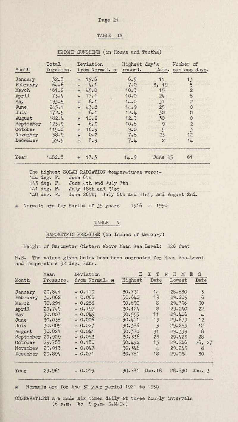 TABLE IV BRIGHT SUNSHINE (in Hours and Tenths) Total Deviation Highest day’s Number of Month Duration. from Normal, x record. Date . sunless days January 32.8 19.6 6.5 11 13 February 64* 6 - 4.1 7.0 3> 19 5 March 161.2 + 45.0 10.3 15 2 April 73.4 - 77.1 10.0 24 8 May 193.5 + 8.1 14.0 31 2 June 245.1 + 43.8 14.9 25 0 July 172.5 - 8.1 12.4 30 0 August 182.4 + 10.2 12.3 30 0 September 123.9 - 6.9 10.8 9 2 October 115.0 + 16.9 9.0 5 3 November 58.9 + 0.2 7.8 23 12 December 59.5 + 8.9 7.4 2 14 Year 1482.8 + 17.3 14.9 June 25 61 The highest SOLAR RADIATION temperatures were:- 144 deg, P. June 6th 143 deg. F. June 4th and July 7th 141 deg. F. July 18th and 31st 140 deg. F. June 26th; July 6th and 21st; and August 2nd. x Normals are for Period of 35 years 1916 - 1950 TABLE V BAROMETRIC PRESSURE (in Inches of Mercury) Height of Barometer Cistern above Mean Sea Level: 226 feet N.B. The values given below have been corrected for Mean Sea-Level and Temperature 32 deg. Fahr. Mean Deviation E X T REM E S Month Pressure. from Normal, x Highest Date Lowest Date January 29.841 - 0.119 30.731 14 28.830 3 February 30.062 + 0.066 30.640 19 29.209 6 March 30.291 + 0.288 30.650 8 29.796 30 April 29.749 - 0.197 30.124 8 29.240 22 May 30.007 + 0.049 30.555 11 29.466 4 June 30.038 + 0.006 30.411 19 29.679 12 July 30.005 - 0.027 30.386 3 29.253 12 August 30.021 + 0.041 30.370 31 29*339 8 September 29*929 - 0.083 30.336 25 29.425 28 October 29.788 - 0.180 30.494 13 29.246 26, November 29.913 - 0.047 30.346 4 29.245 8 December 29.894 - 0.071 30.781 18 29.054 30 Year 29.961 - 0.019 30.781 Dec.18 28.830 Jan. x Normals are for the 30 year period 1921 to 1950 OBSERVATIONS are made six times daily at three hourly intervals (6 a.m. to 9 p.m. G.M.T.)