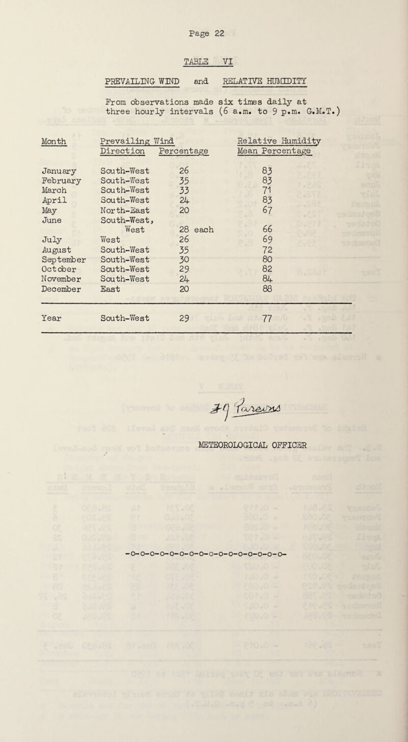 TABLE VI PREVAILING- WIND and RELATIVE HUMIDITY Prom observations made six times daily at three hourly intervals (6 a.m. to 9 p*m. G-.M.T.) Month Prevailing Wind Relative Humidity Direction Percentage Mean Percentage January South-West 2 6 83 February South-West 35 83 March South-West 33 71 April South-West 24 83 May North-East 20 67 June South-West, West 28 each 66 July West 26 69 August South-West 35 72 September South-West 30 80 October South-West 29 82 November South-West 24 84 December East 20 88 Year South-West 29 77 METEOROLOGICAL OFFICER