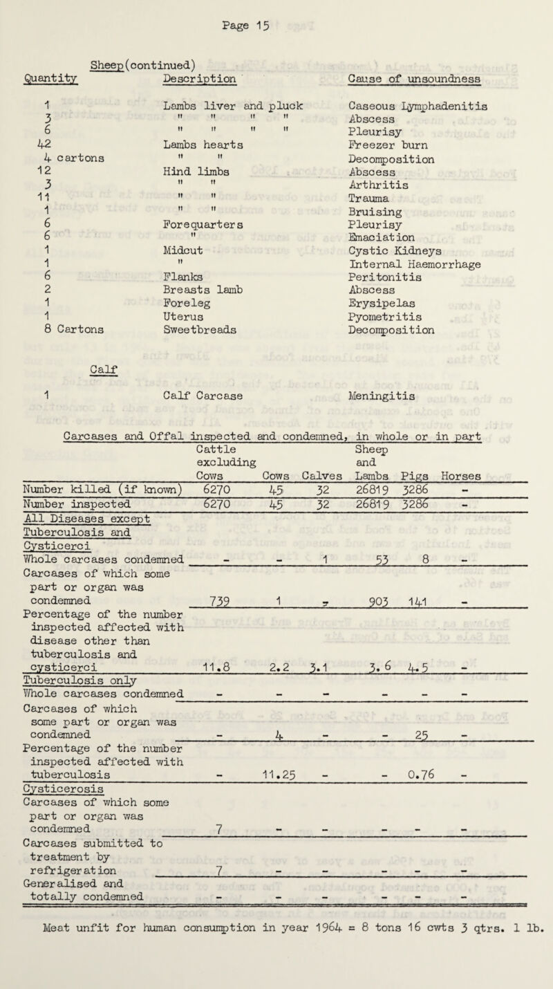 Sheep(continued) Quantity Description Cause of unsoundness 1 Lambs liver and pluck Caseous Lymphadenitis 3 It tt If it Abscess 6 ft It II it Pleurisy 42 Lambs hearts Freezer burn 4 cartons it 11 Decomposition 12 Hind limbs Abscess 3 n 11 Arthritis 11 11 n Trauma 1 tt 11 Bruising 6 Forequarters Pleurisy 6 it Emaciation 1 Midcut Cystic Kidneys 1 11 Internal Haemorrhage 6 Flanks Peritonitis 2 Breasts lamb Abscess 1 Foreleg Erysipelas 1 Uterus Pyometritis 8 Cartons Sweetbreads Decomposition Calf 1 Calf Carcase Meningitis Carcases and Offal inspected and condemned, in whole or in part Cattle excluding Cows Cows Calves Sheep and Lambs Pigs Horses Number killed (if known) 6270 45 32 26819 3286 - Number inspected 6270 43 32 26819 3286 - All Diseases except Tuberculosis and Cysticerei Whole carcases condemned 1 53 8 Carcases of which some part or organ was condemned 739 1 .903 141 Percentage of the number inspected affected with disease other than tuberculosis and cysticerci 11.8 2.2 3.1 3. 6 4.5 Tuberculosis only Whole carcases condemned Carcases of which some part or organ was condemned 4 25 Percentage of the number inspected affected with tuberculosis 11.25 0.76 Cysticerosis Carcases of which some part or organ was condemned 7 Carcases submitted to treatment by refrigeration 7 Generalised and totally condemned - — — - - - Meat unfit for human consumption in year 1964 = 8 tons 16 cwts 3 qtrs. 1 lb.