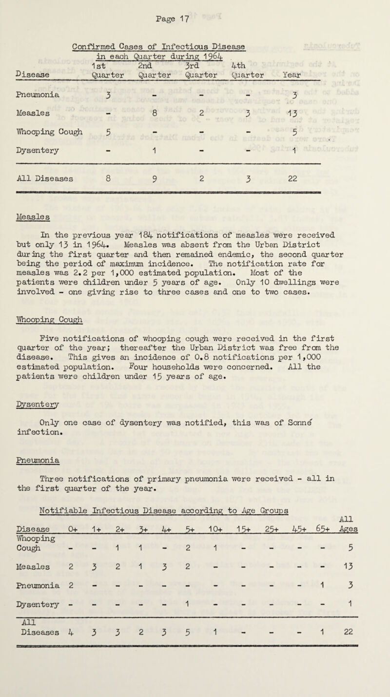 Confirmed Cases of Infectious Disease Disease in each 1 st Quarter Quarter during 19&4 2nd 3rd Quarter Quarter 4th Quarter Year Pneumonia 3 - - - 3 Measles - 8 2 3 13 V/hoqping Cough 3 - - - 5 Dysentery - 1 - - 1 All Diseases 8 9 2 3 22 Measles In the previous year 184 notifications of measles were received but only 13 in 19^4* Measles was absent from the Urban District during the first quarter and then remained endemic, the second quarter being the period of maximum incidence. The notification rate for measles was 2.2 per 1,000 estimated population. Most of the patients were children under 5 years of age. Only 10 dwellings were involved - one giving rise to three cases and one to two cases. 7/hooping Cough Five notifications of whooping cough were received in the first quarter of the year; thereafter the Urban District was free from the disease. This gives an incidence of 0.8 notifications per 1,000 estimated population. Four households were concerned. All the patients were children under 13 years of age. Dysentery Only one case of dysentery was notified, this was of Sonne infection. Pneumonia Three notifications of primary pneumonia were received - all in the first quarter of the year. Notifiable Infectious Disease according to Age Croups Disease 0+ 1 + 2+ 3+ 4+ 3+ 10+ 15+ 23+ ■ 43+ 65+ All Ages Whooping Cough — - 1 1 — 2 1 — — — — 5 Measles 2 3 2 1 3 2 - - - - - 13 Pneumonia 2 - - - - - - - — - 1 3 Dysentery - - - — - 1 - - - - - 1 All Diseases 4 3 3 2 3 3 1 - — - 1 22