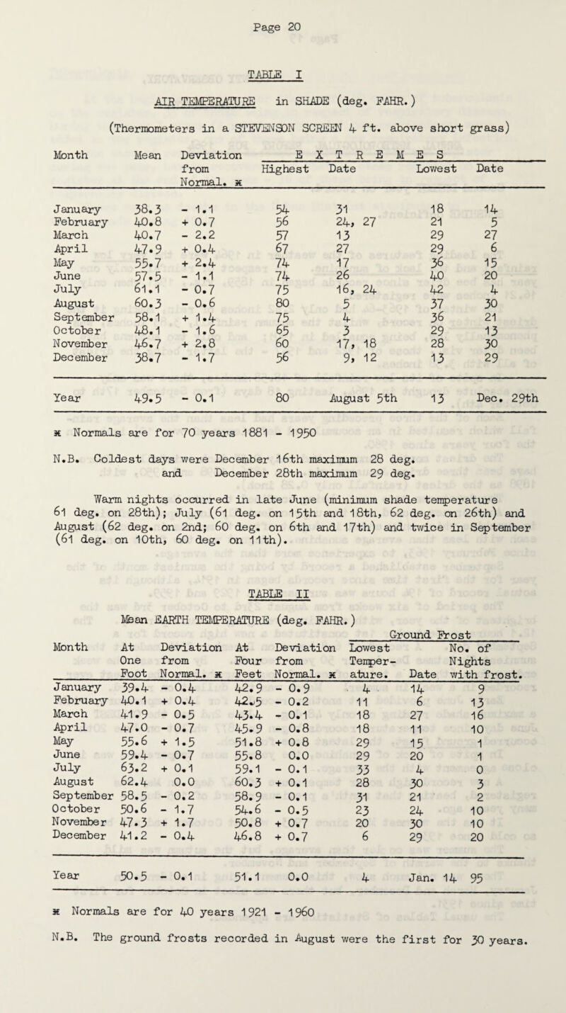 TABLE I AIR TEMPERATURE in SHADE (deg. FAHR.) (Thermometers in a STEVENSON SCRE0J 4 ft. above short grass) Month Mean Deviation EXTREMES from Highest Date Lowest Date Normal, x January 38.3 - 1.1 54 31 18 14 February 40.8 + 0.7 56 24, 27 21 5 March 40.7 - 2.2 57 13 29 27 April 47.9 + 0.4 67 27 29 6 May 55.7 + 2.4 74 17 36 15 June 57.5 - 1.1 74 26 40 20 July 61.1 - 0.7 75 16,24 42 4 August 60.3 - 0.6 80 5 37 30 September 58.1 + 1*4 75 4 36 21 October 48.1 - 1.6 65 3 29 13 November 46.7 + 2.8 60 17, 18 28 30 December 38.7 - 1.7 56 9, 12 13 29 Year 49.5 - 0.1 80 August 5th 13 Dec. 29th x Normals are for 70 years 1881 - 1950 N.B. Coldest days were December l6th maximum 28 deg. and December 28th maximum 29 deg. Warm nights occurred in late June (minimum shade temperature 6l deg. on 28th); July (6l deg. 1 on 15th and 18th, 62 deg. on 26th) and August (62 deg. on 2nd; 60 deg. 1 on 6th and 17th) and twice in . September (6l deg. on 10th, 60 deg. on 11th). TABLE II Mean EARTH TEMPERATURE (deg. FAHR. ) Ground Frost Month At Deviation At Deviation Lowest No . of One from Four from Temper- Nights Foot Normal, x Feet Normal, x ature. Date with frost. January 39.4 - 0.4 42.9 - 0.9 • 4 14 9 February 40.1 + 0.4 42w5 - 0.2 11 6 13 March 41.9 - 0.5 43*4 - 0.1 18 27 16 April 47.0 - 0.7 45.9 - 0.8 18 11 10 May 55.6 + 1.5 51.8 + 0.8 29 15 1 June 59.4 - 0.7 55.8 0.0 29 20 1 July 63.2 + 0.1 59.1 - 0.1 33 4 0 August 62.4 0.0 60.3 + 0.1 28 30 3 September 58.5 - 0.2 58.9 - 0.1 31 21 2 October 50.6 - 1.7 54.6 - 0.5 23 24 10 November 47.3 + 1.7 50.8 + 0.7 20 30 10 December 41.2 - 0.4 46.8 + 0.7 6 29 20 Year 50.5 - 0.1 51.1 0.0 4 Jan. 14 95 x Normals are for 40 years 1921 - i960 N.B. The ground frosts recorded in August were the first for 30 years.